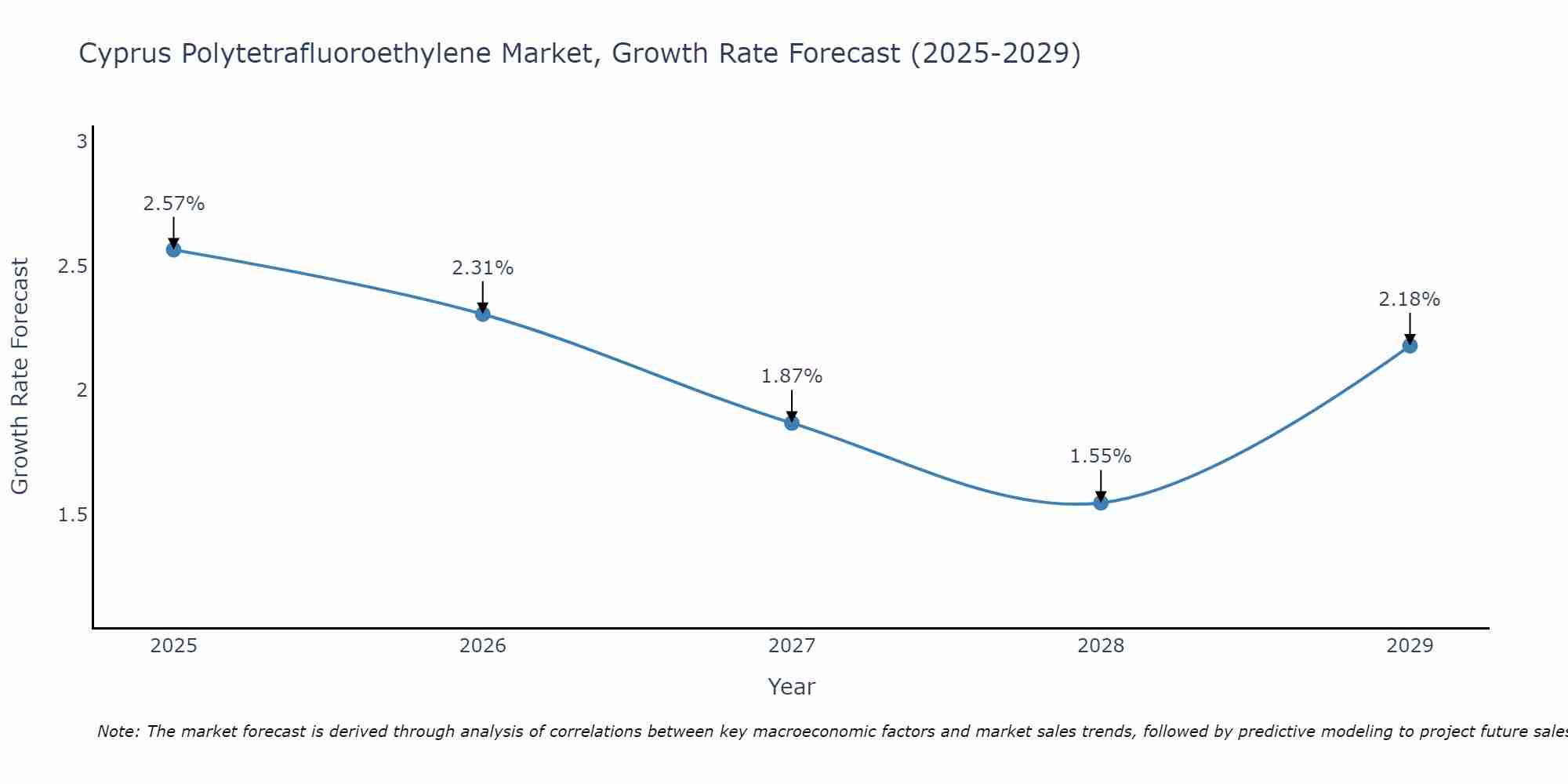 Cyprus Polytetrafluoroethylene Market Growth Rate