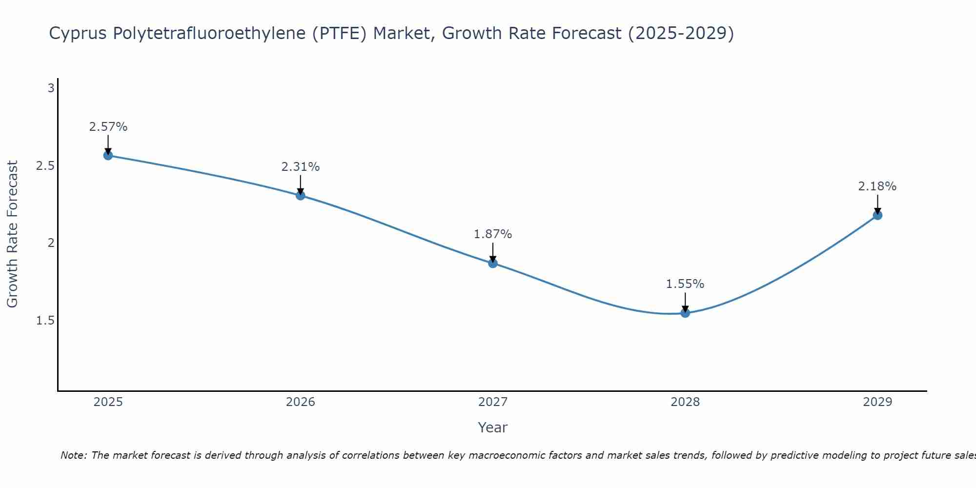 Cyprus Polytetrafluoroethylene (PTFE) Market Size Growth Rate