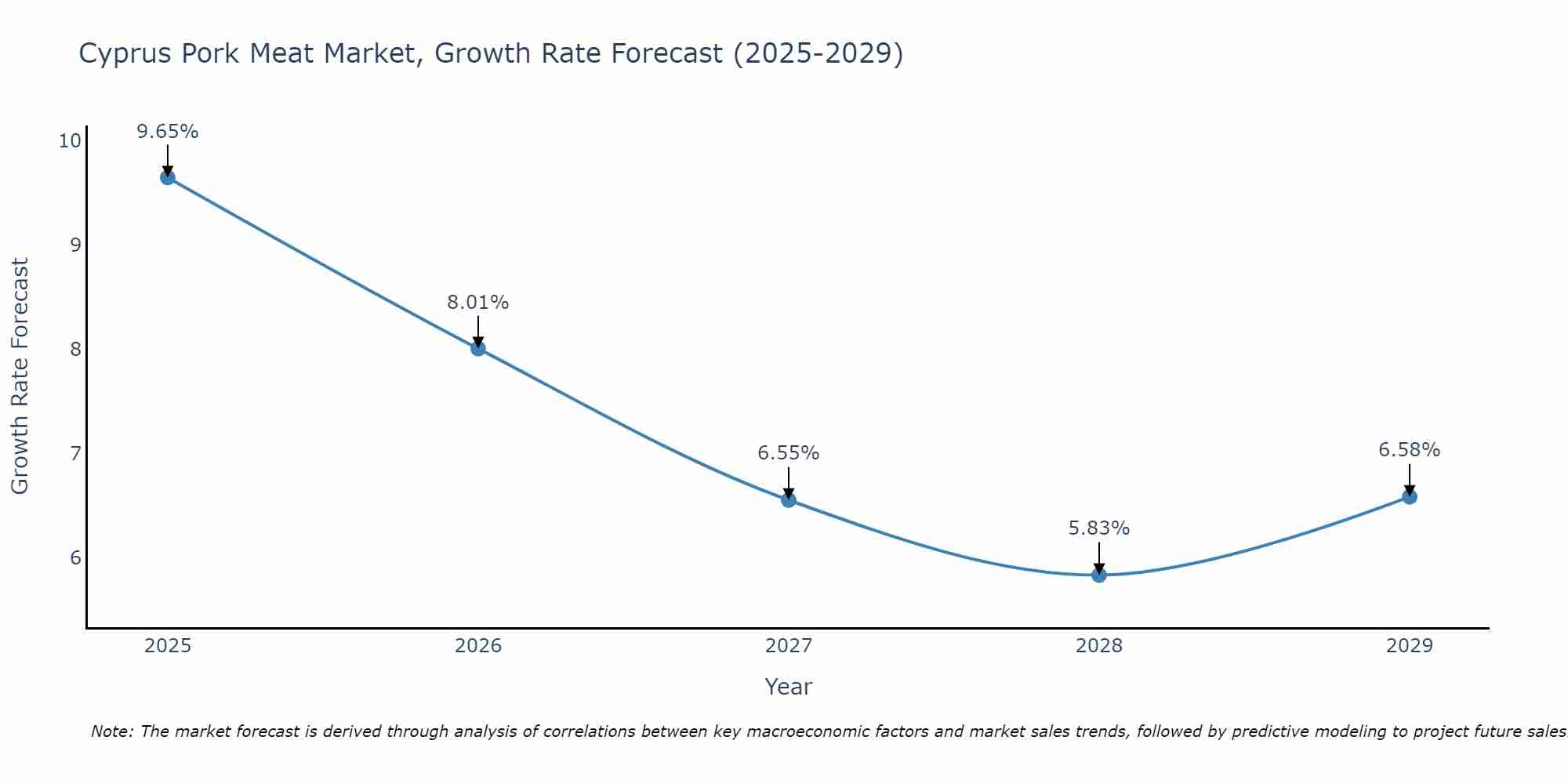 Cyprus Pork Meat Market Growth Rate