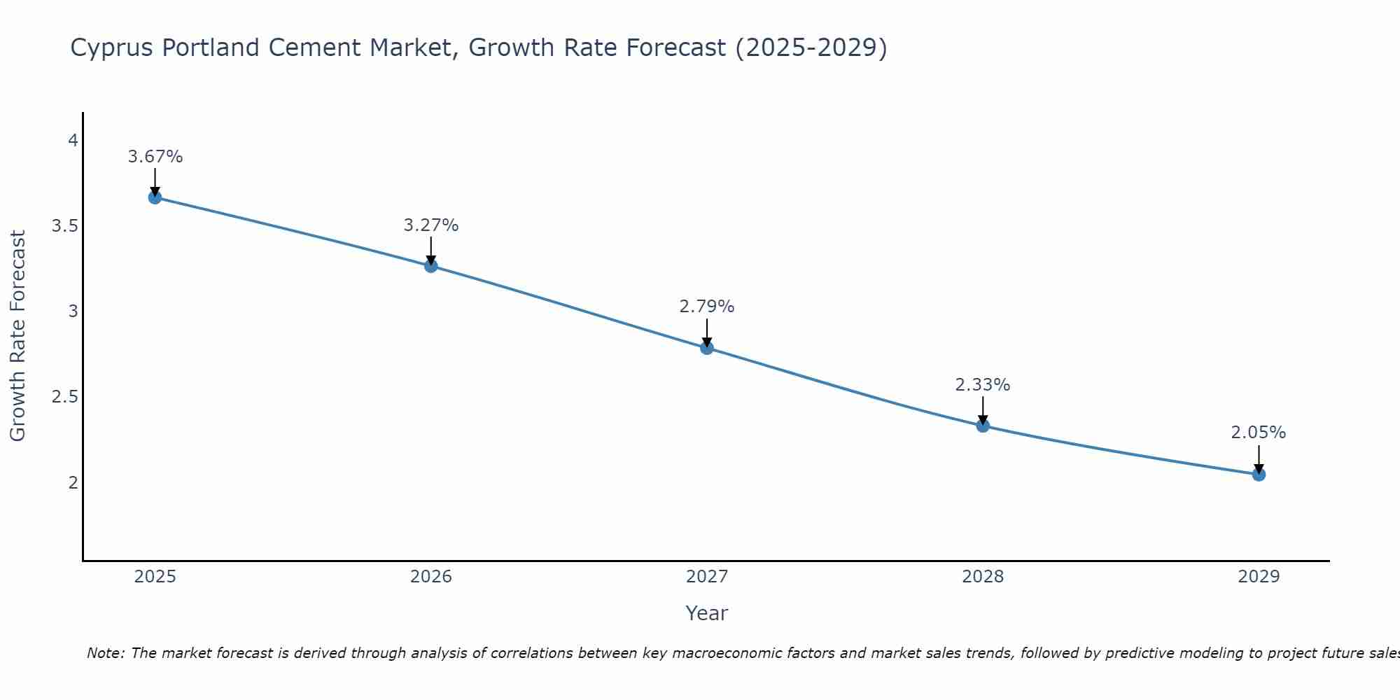 Cyprus Portland Cement Market Growth Rate