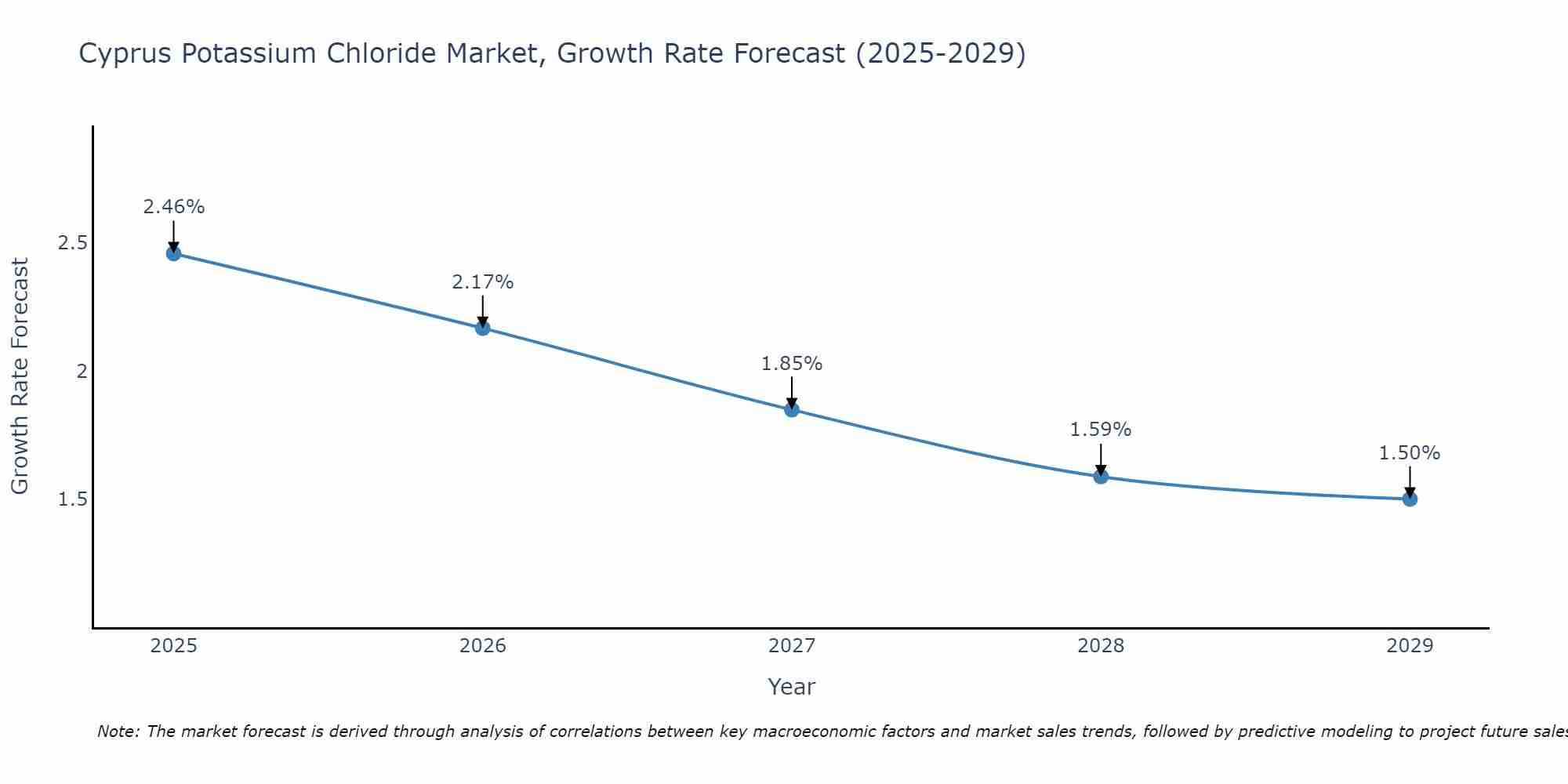 Cyprus Potassium Chloride Market Size Growth Rate