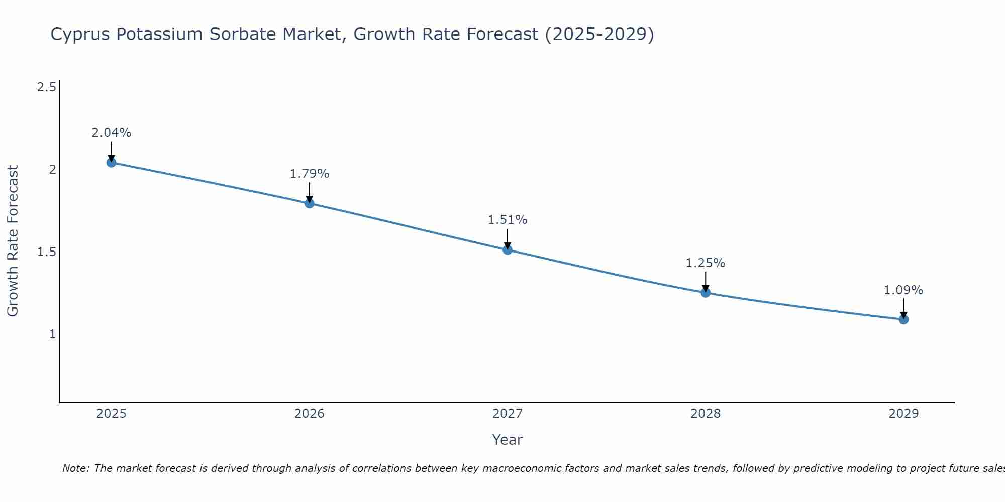 Cyprus Potassium Sorbate Market Growth Rate