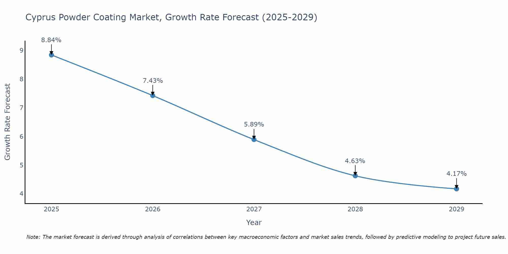 Cyprus Powder Coating Market Size Growth Rate