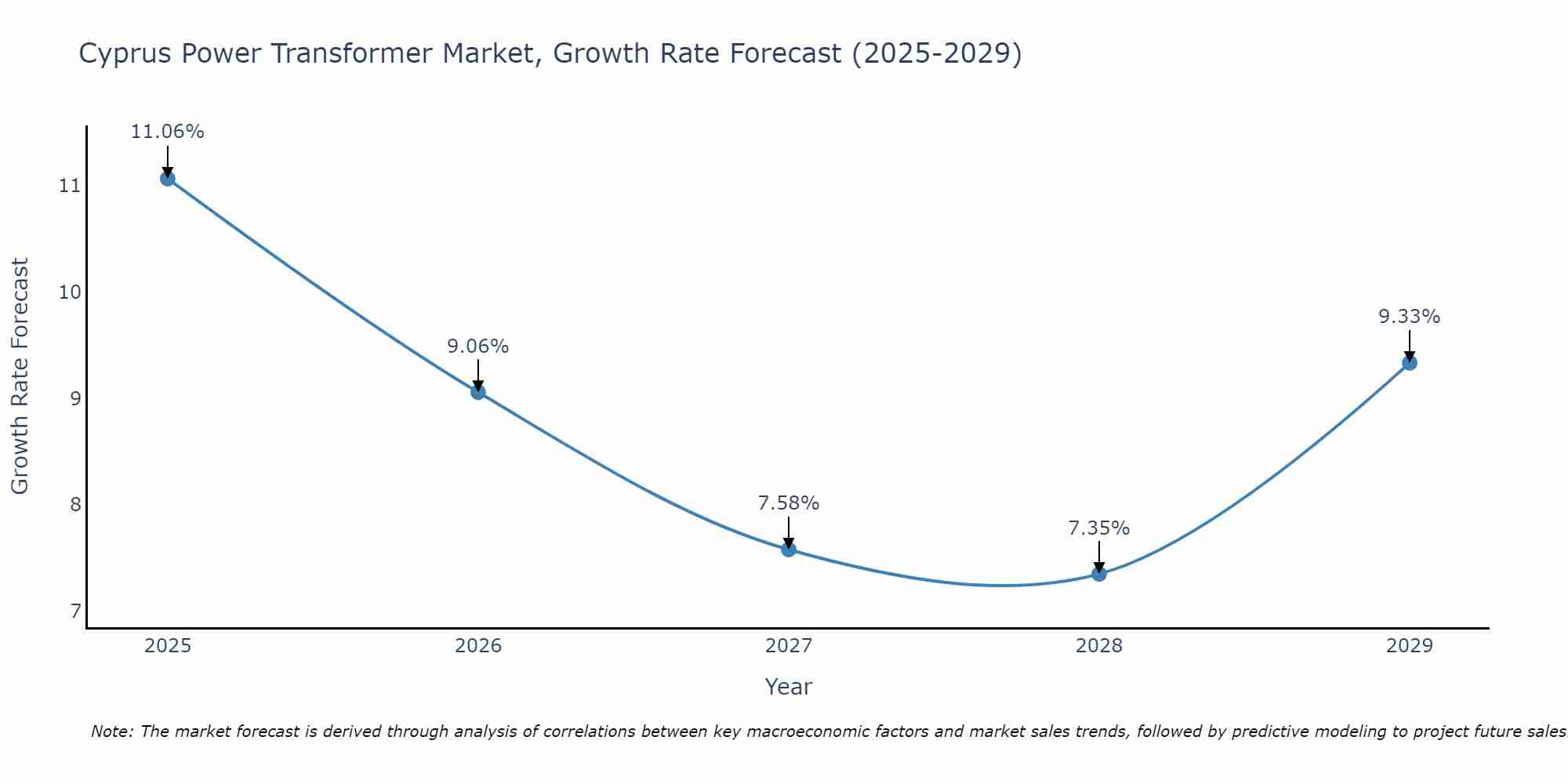Cyprus Power Transformer Market Growth Rate