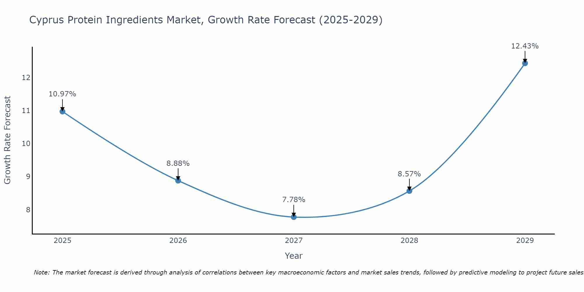 Cyprus Protein Ingredients Market Growth Rate