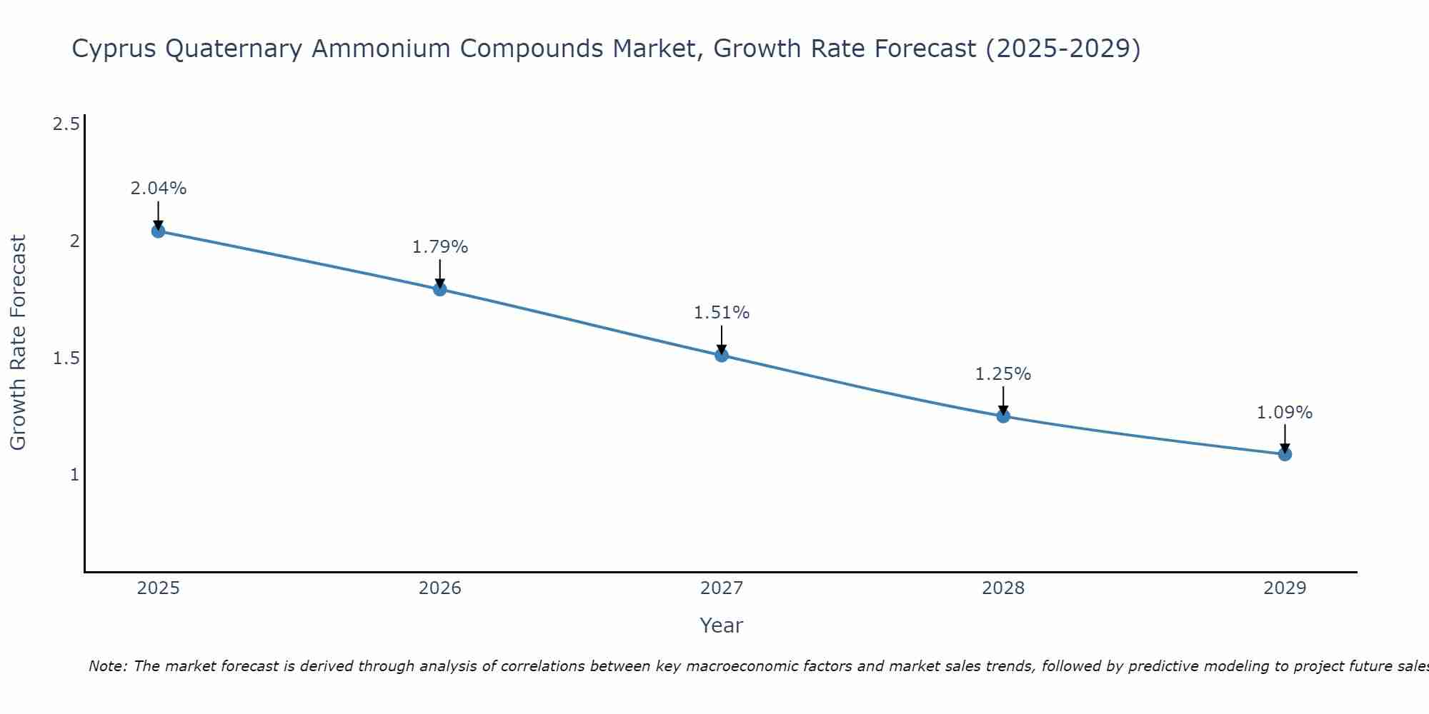 Cyprus Quaternary Ammonium Compounds Market Size Growth Rate