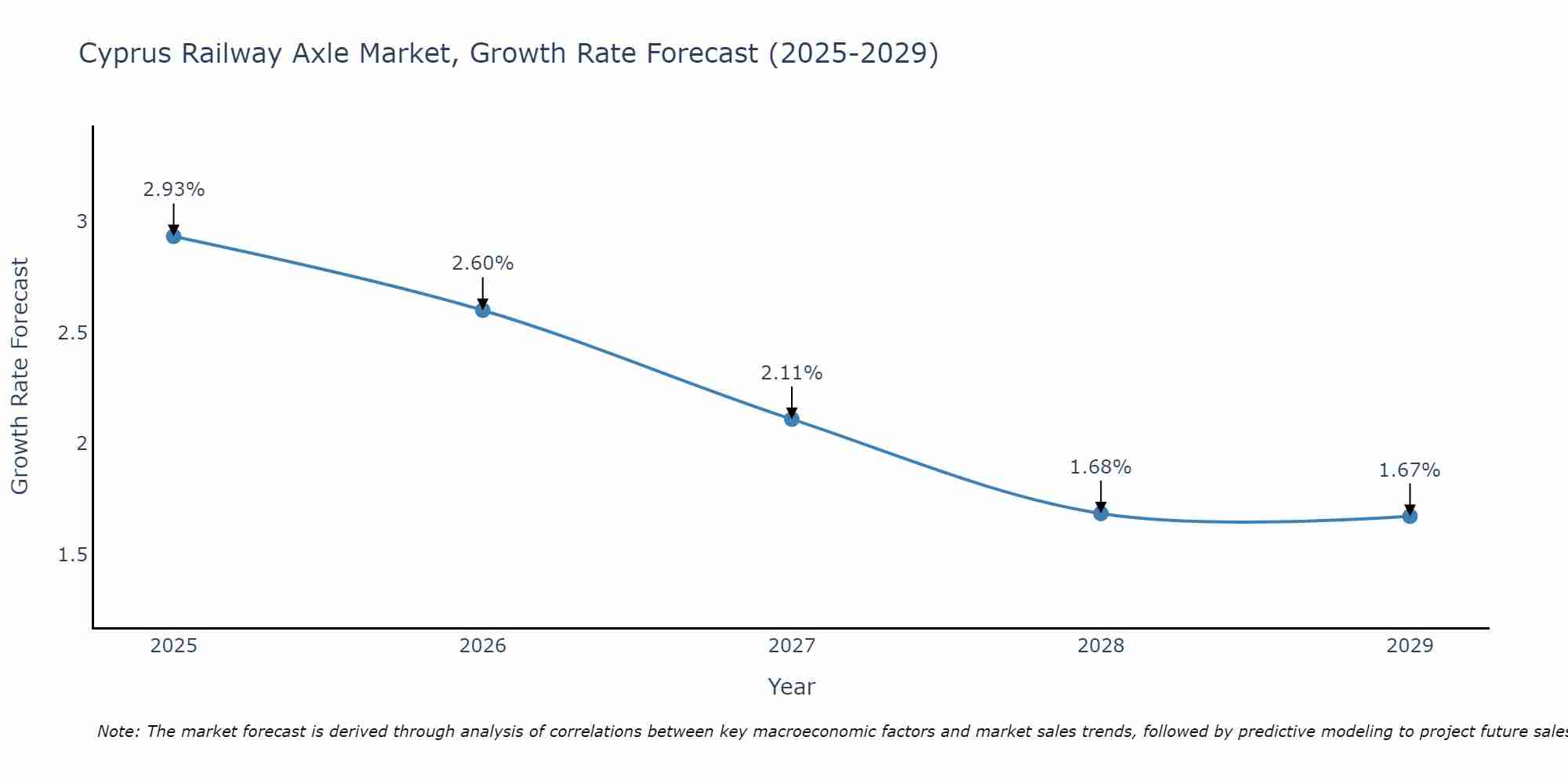 Cyprus Railway Axle Market Growth Rate