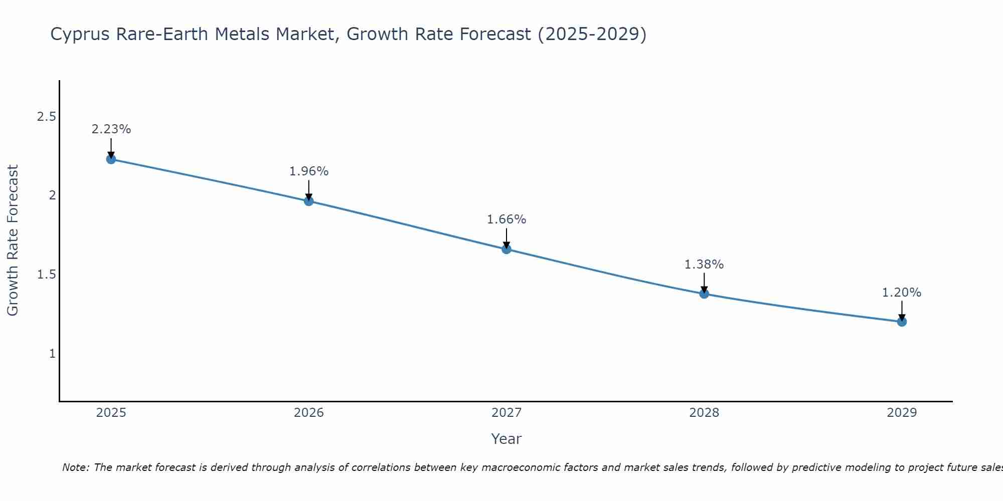 Cyprus Rare-Earth Metals Market Growth Rate