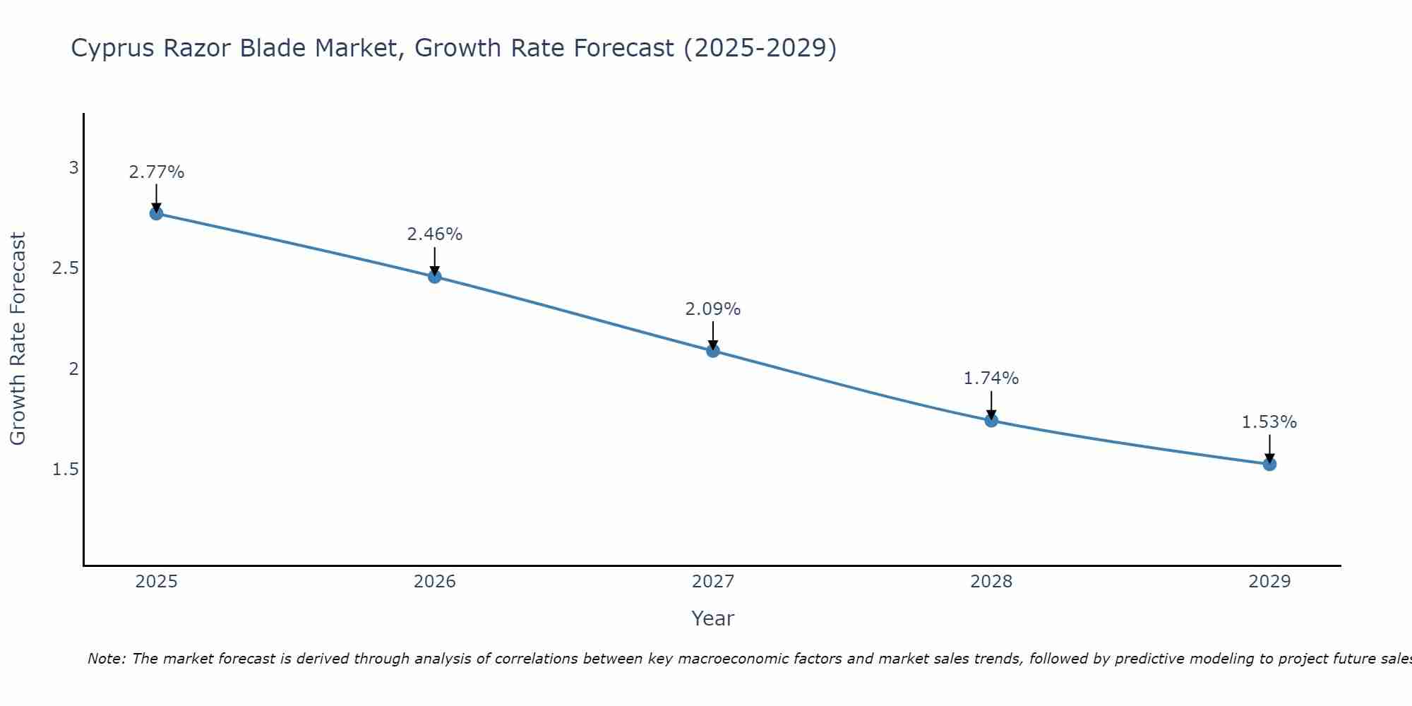 Cyprus Razor Blade Market Size Growth Rate