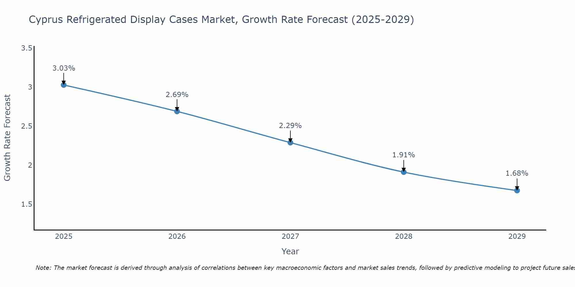 Cyprus Refrigerated Display Cases Market Growth Rate