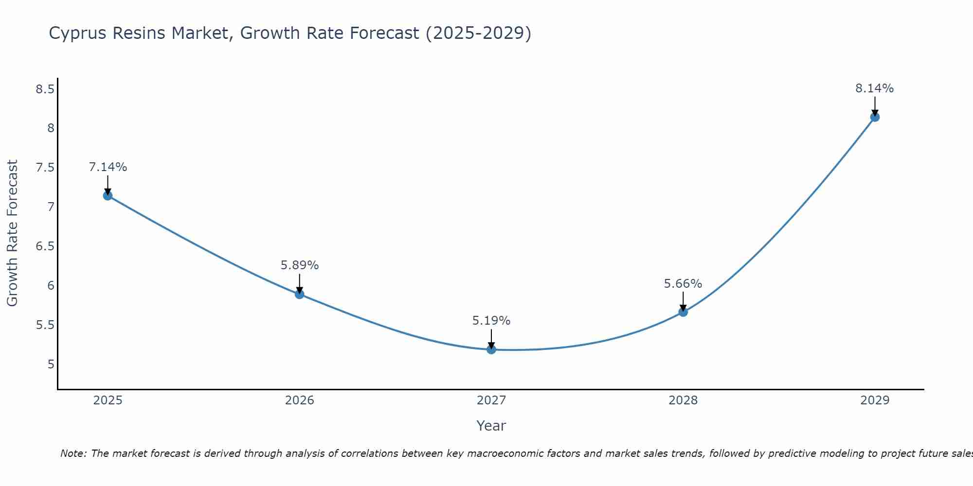 Cyprus Resins Market Growth Rate