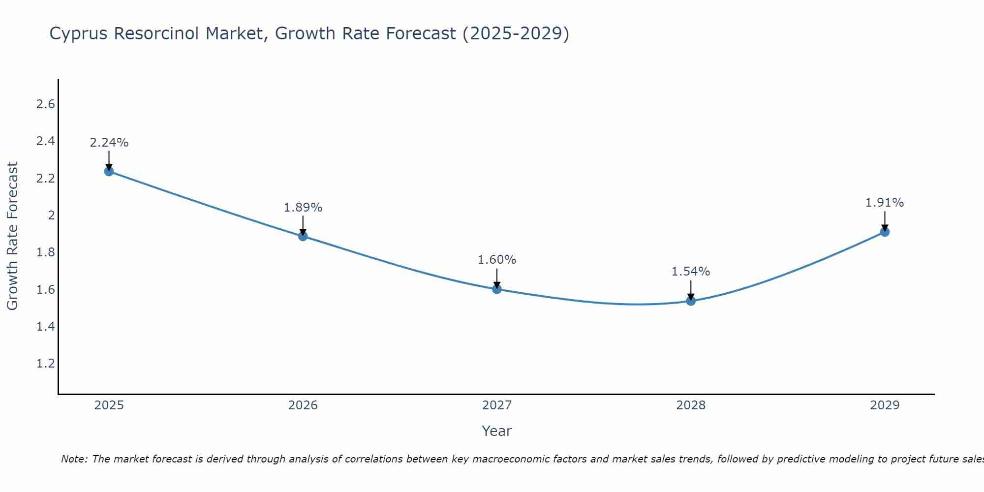 Cyprus Resorcinol Market Growth Rate