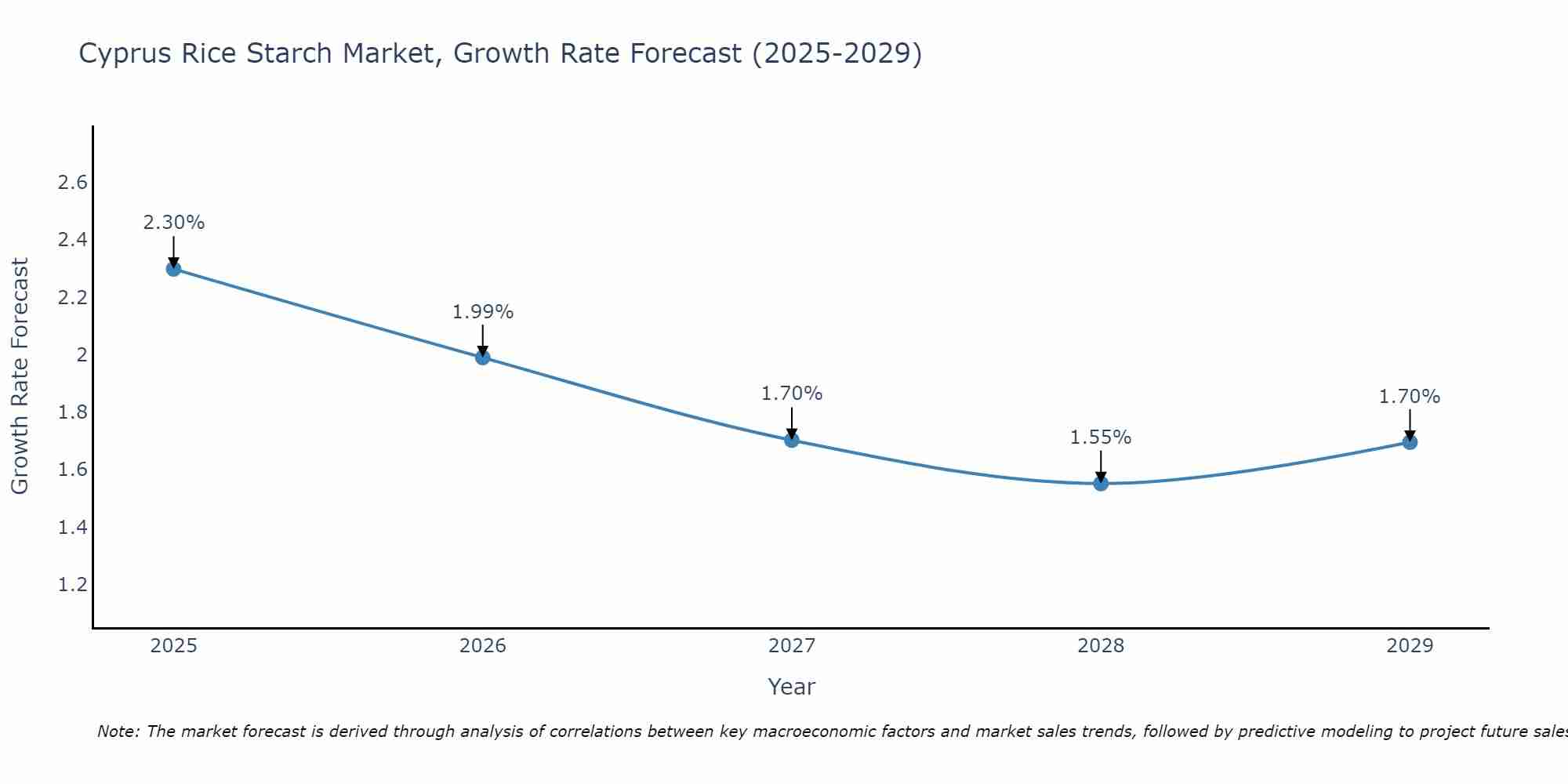 Cyprus Rice Starch Market Size Growth Rate
