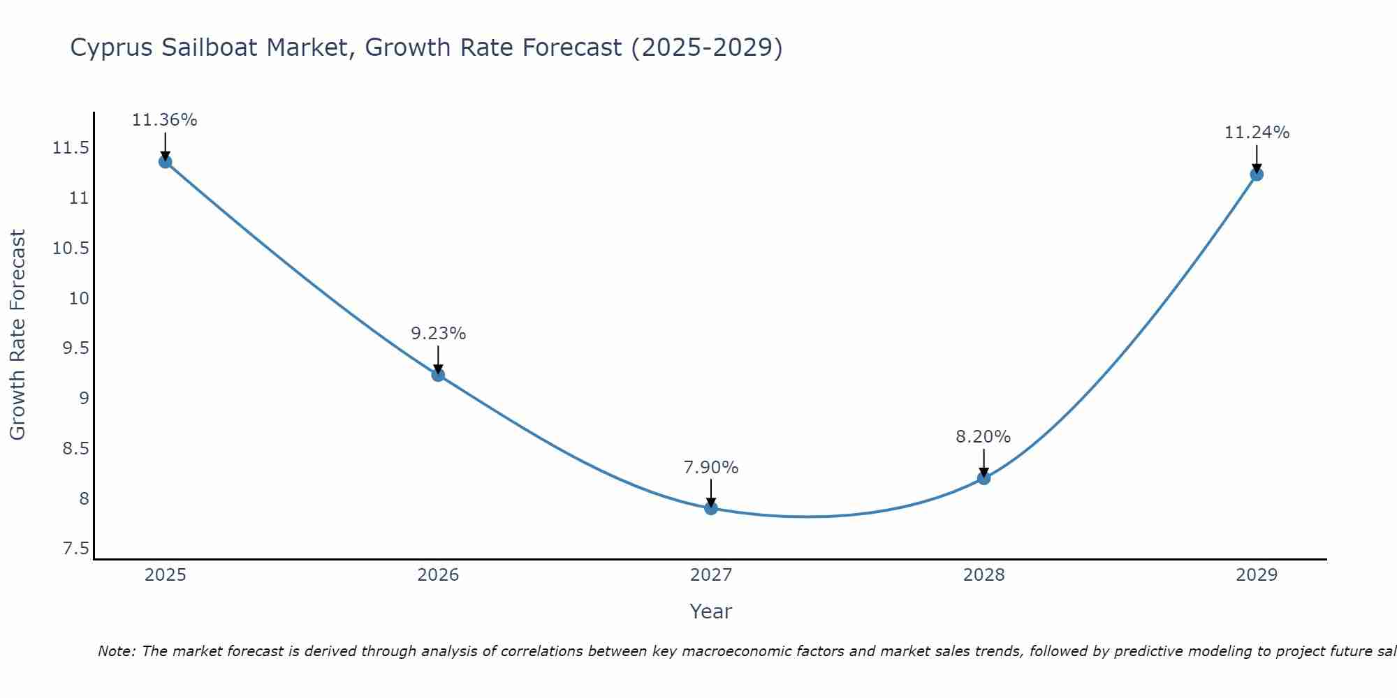 Cyprus Sailboat Market Growth Rate