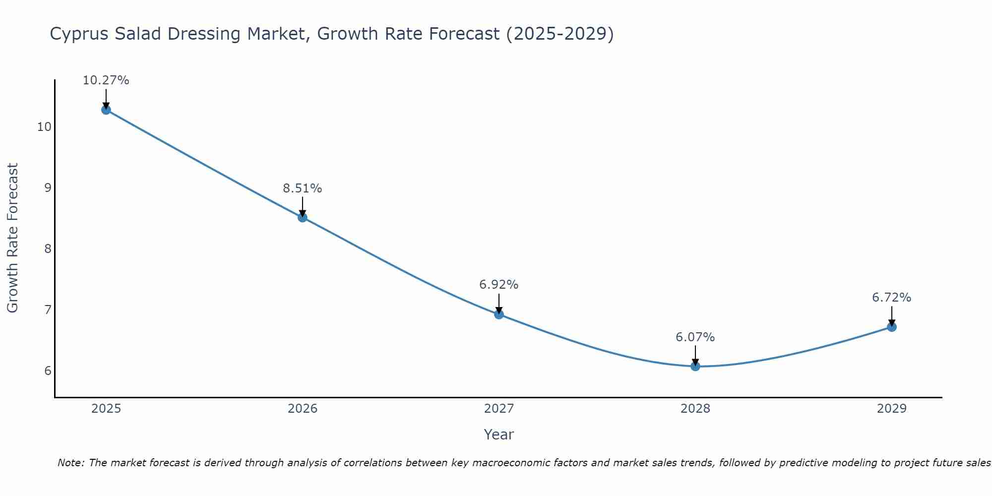 Cyprus Salad Dressing Market Size Growth Rate