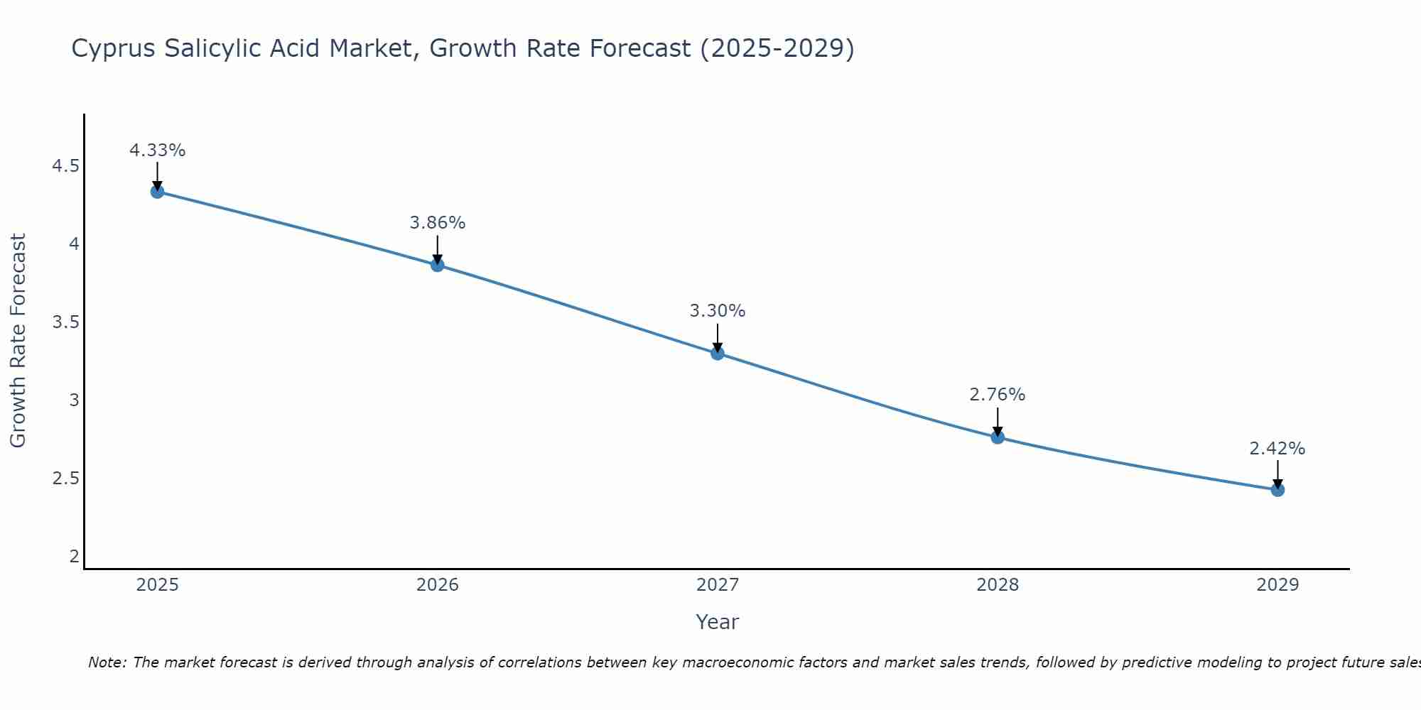 Cyprus Salicylic Acid Market Growth Rate