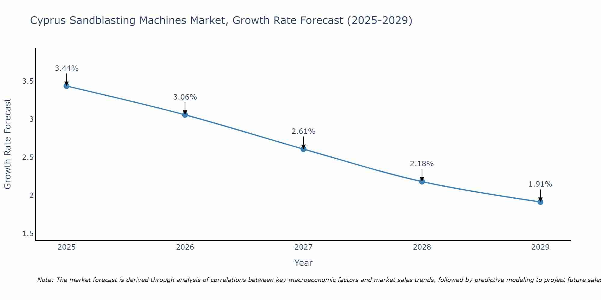 Cyprus Sandblasting Machines Market Size Growth Rate
