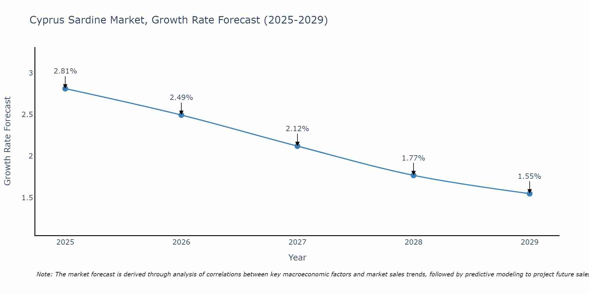 Cyprus Sardine Market Growth Rate