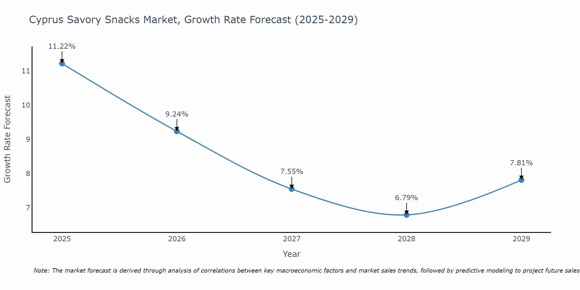 Cyprus Savory Snacks Market Growth Rate