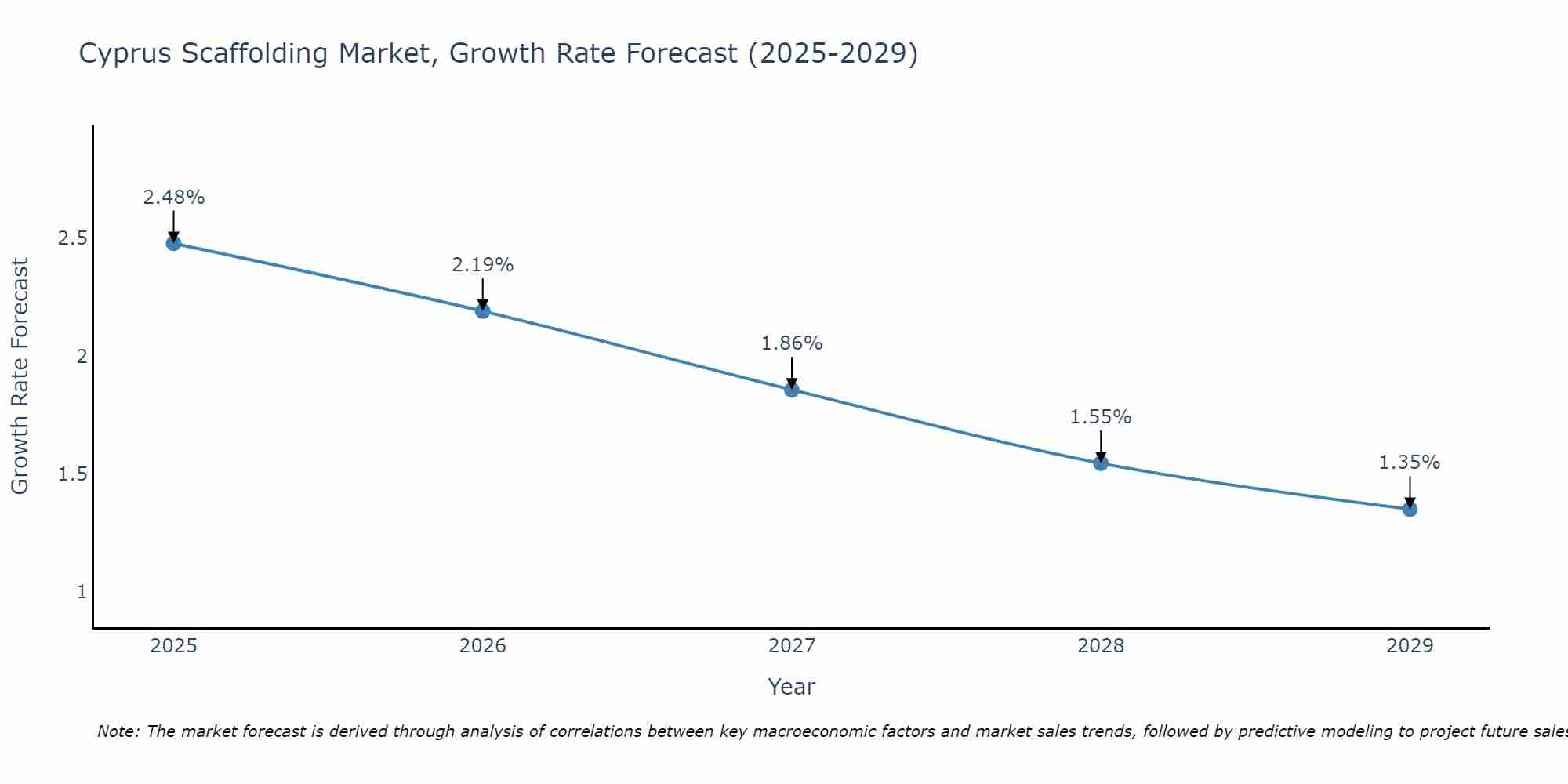 Cyprus Scaffolding Market Growth Rate