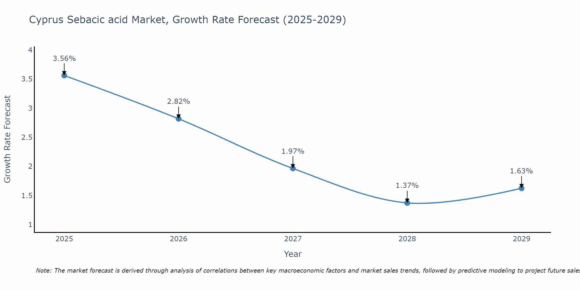 Cyprus Sebacic acid Market Growth Rate