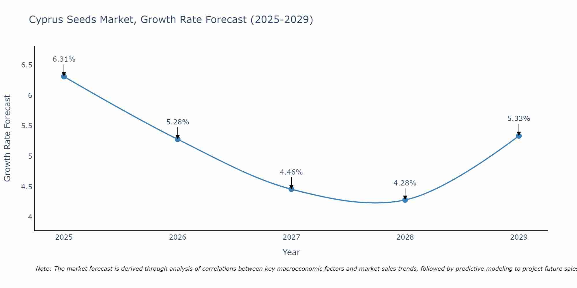 Cyprus Seeds Market Growth Rate