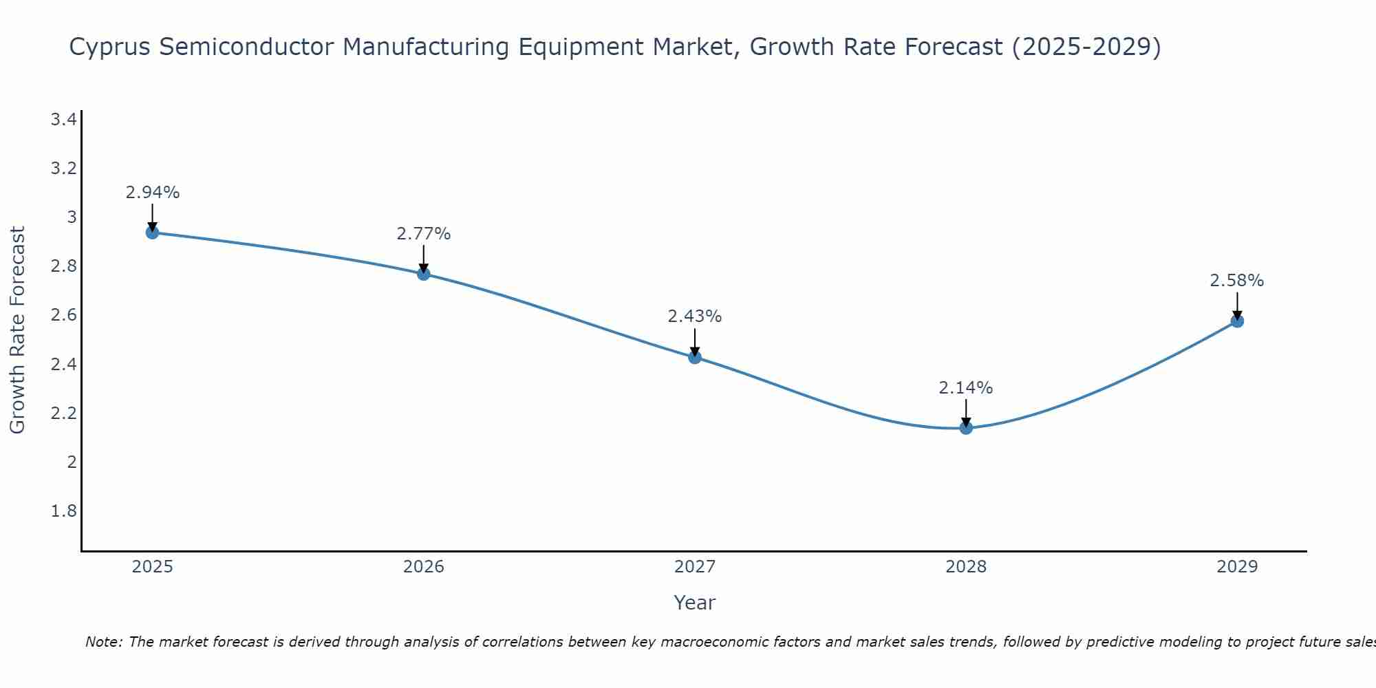 Cyprus Semiconductor Manufacturing Equipment Market Growth Rate