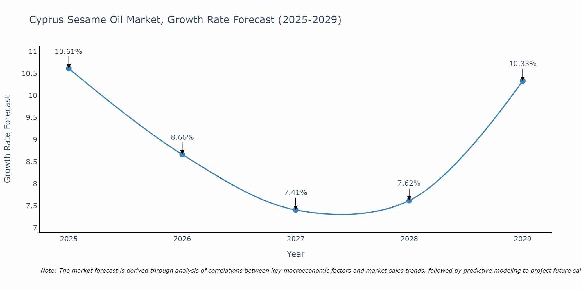 Cyprus Sesame Oil Market Growth Rate