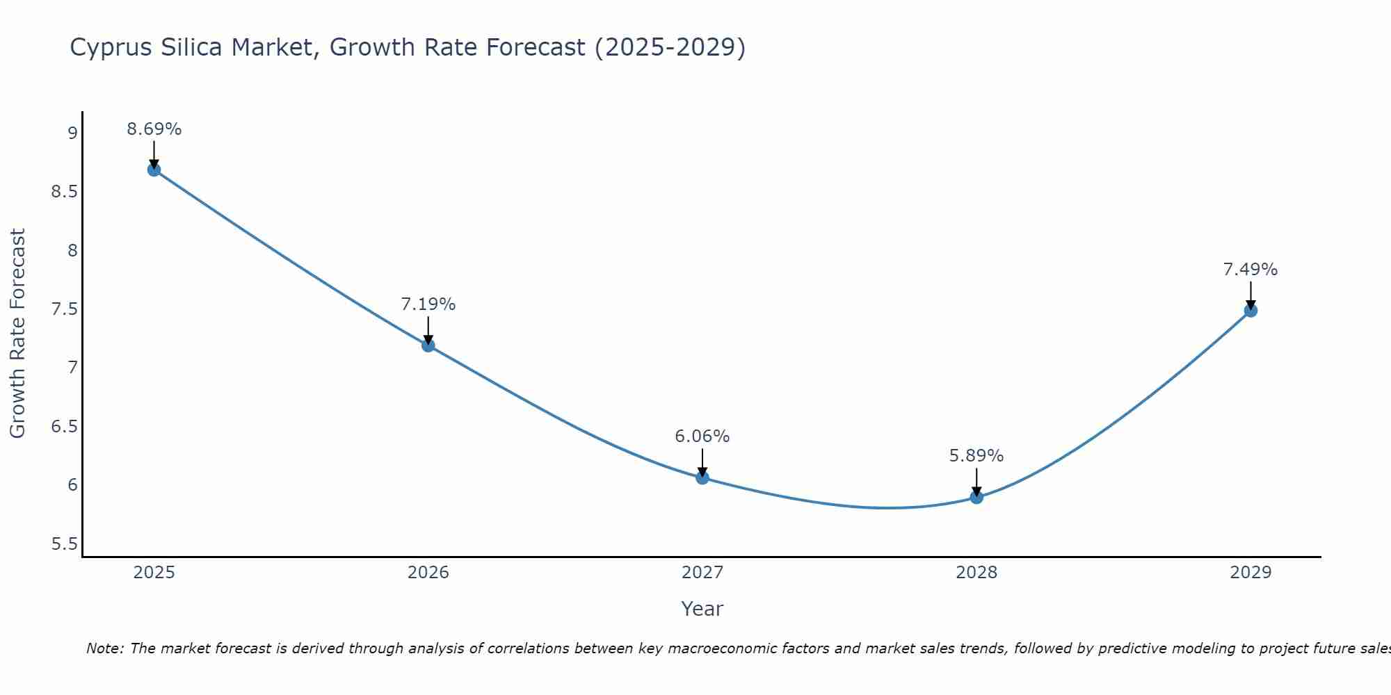 Cyprus Silica Market Growth Rate