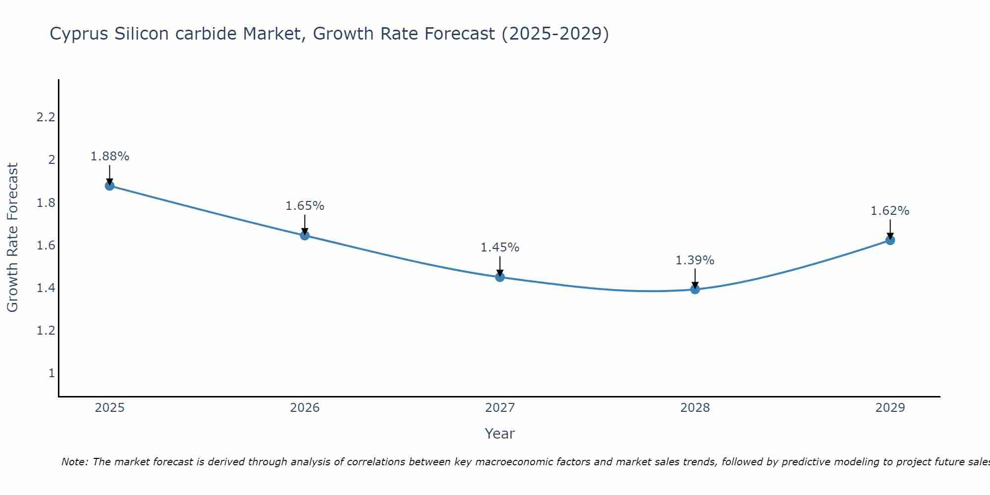 Cyprus Silicon carbide Market Growth Rate