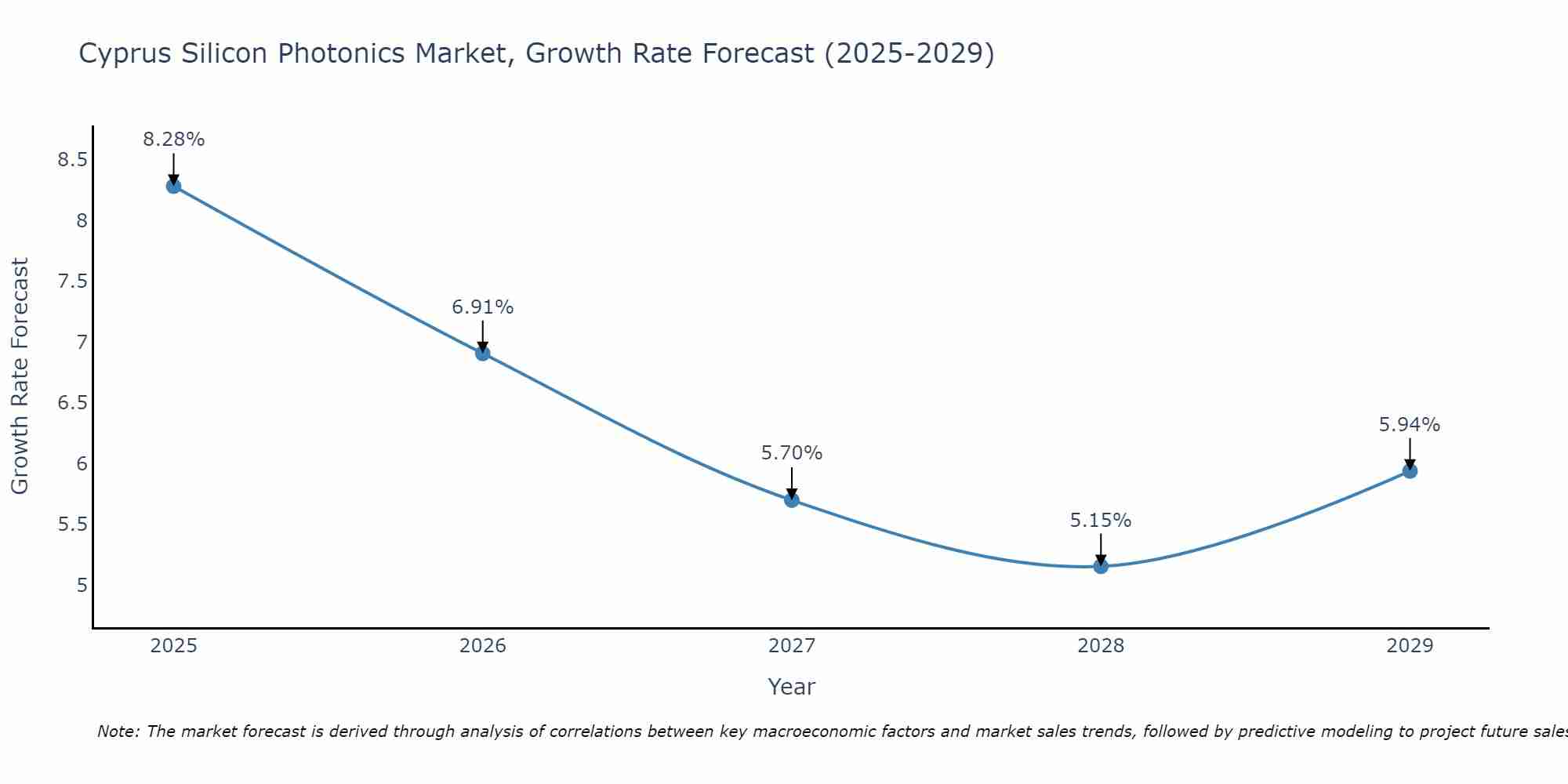 Cyprus Silicon Photonics Market Growth Rate