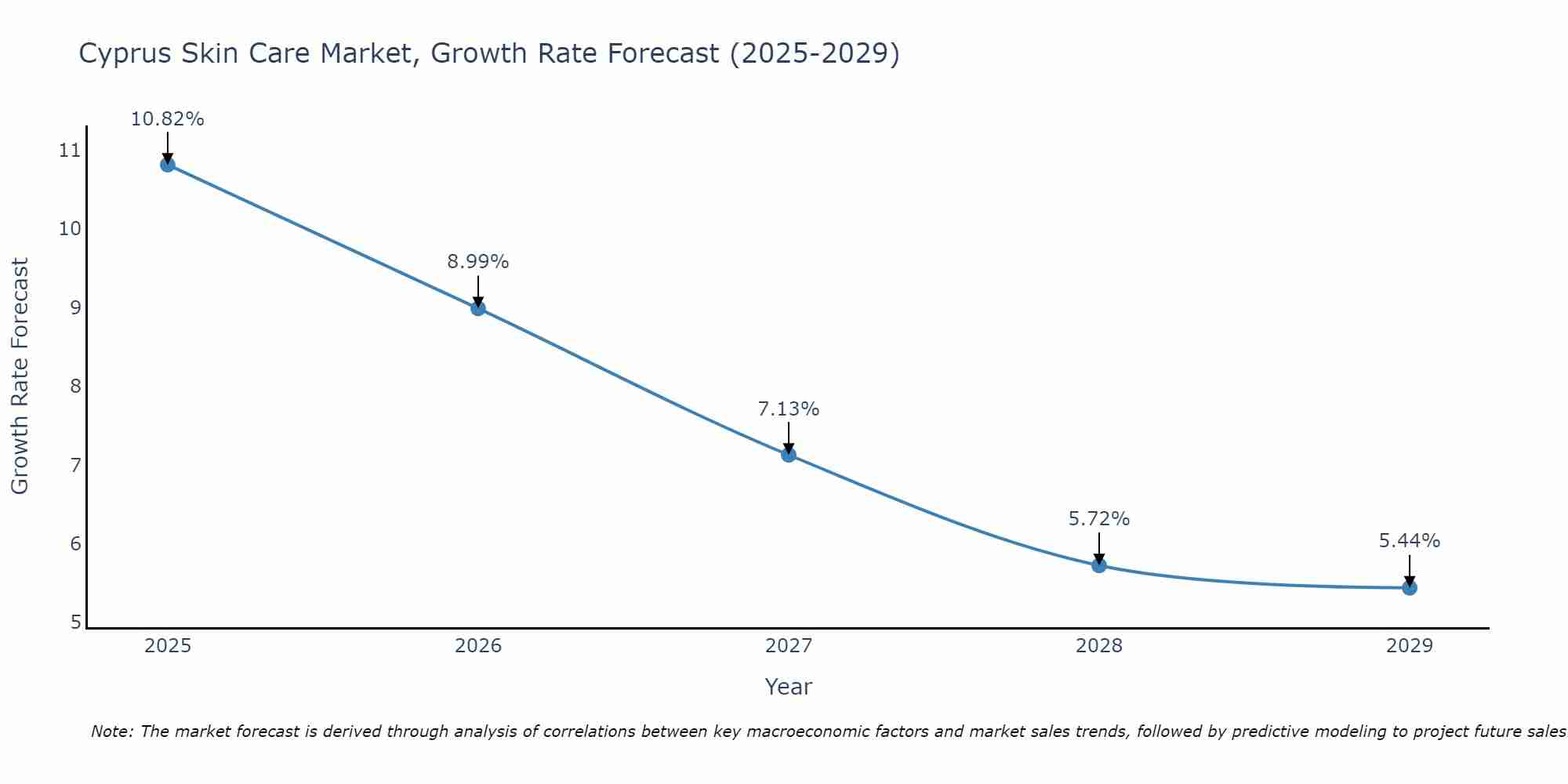 Cyprus Skin Care Market Growth Rate