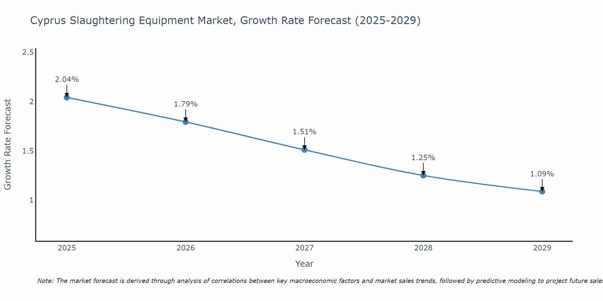 Cyprus Slaughtering Equipment Market Growth Rate