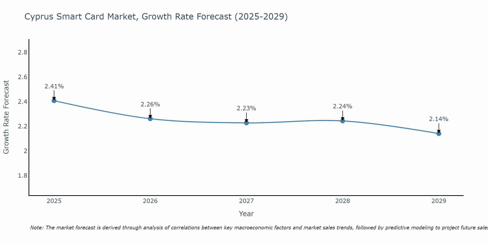 Cyprus Smart Card Market Growth Rate