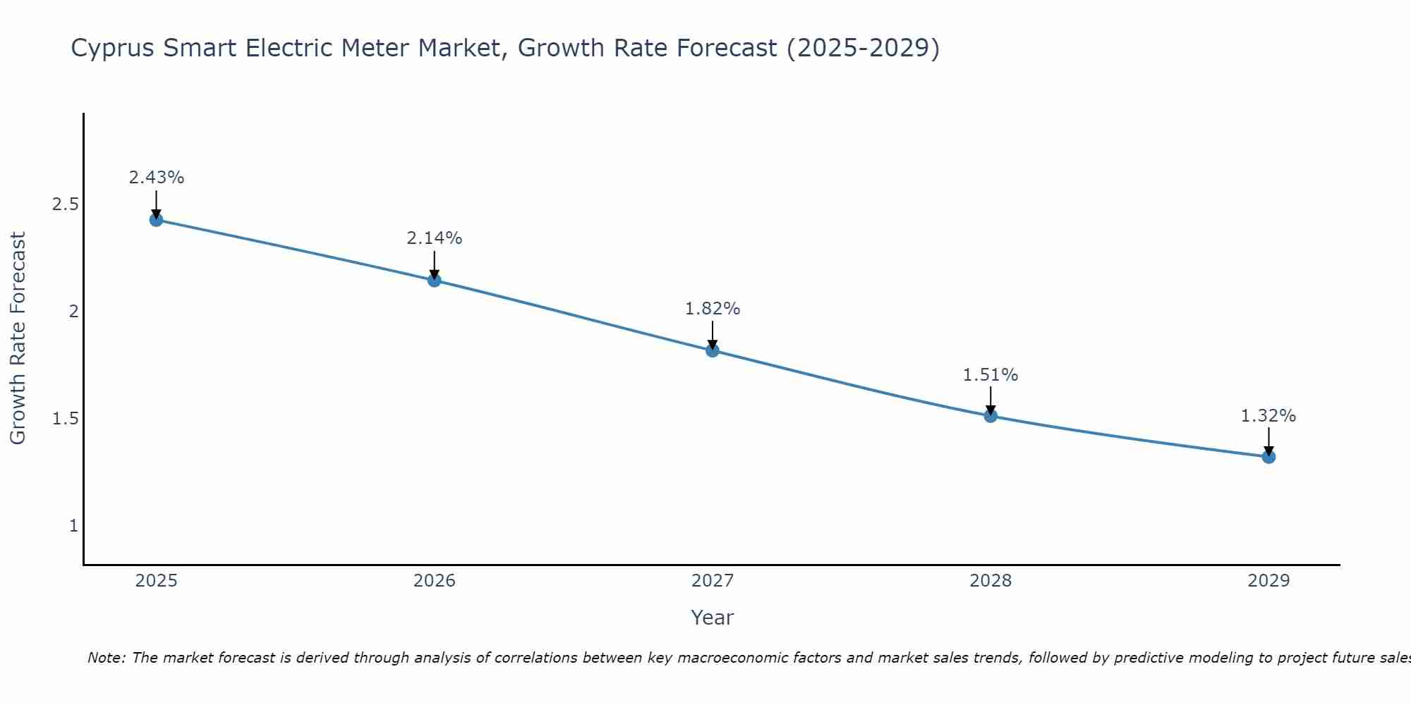 Cyprus Smart Electric Meter Market Growth Rate