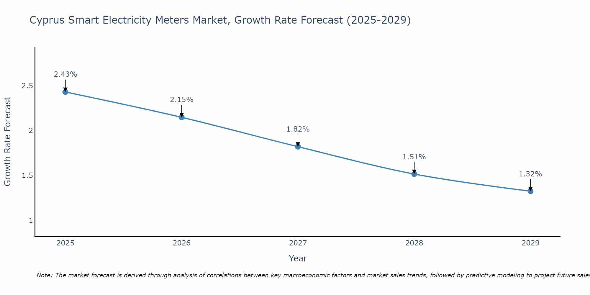 Cyprus Smart Electricity Meters Market Growth Rate