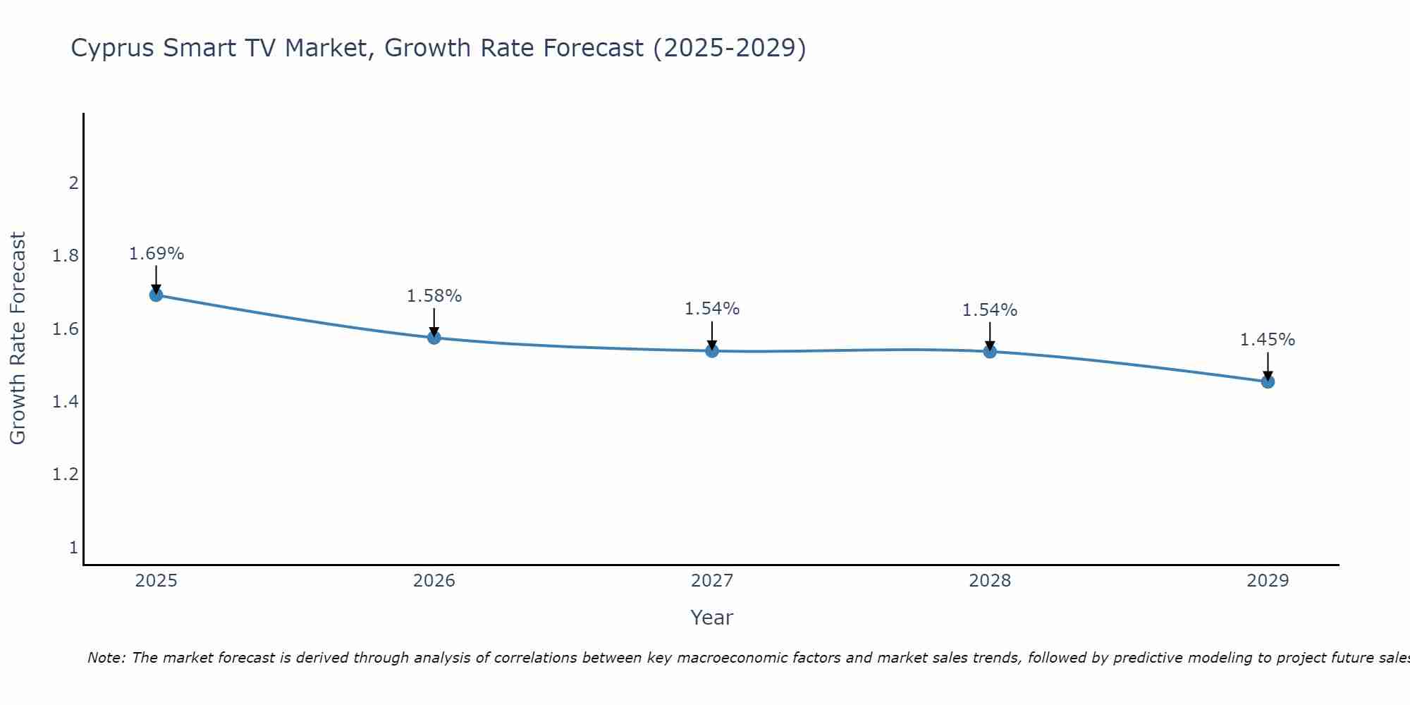 Cyprus Smart TV Market Size Growth Rate