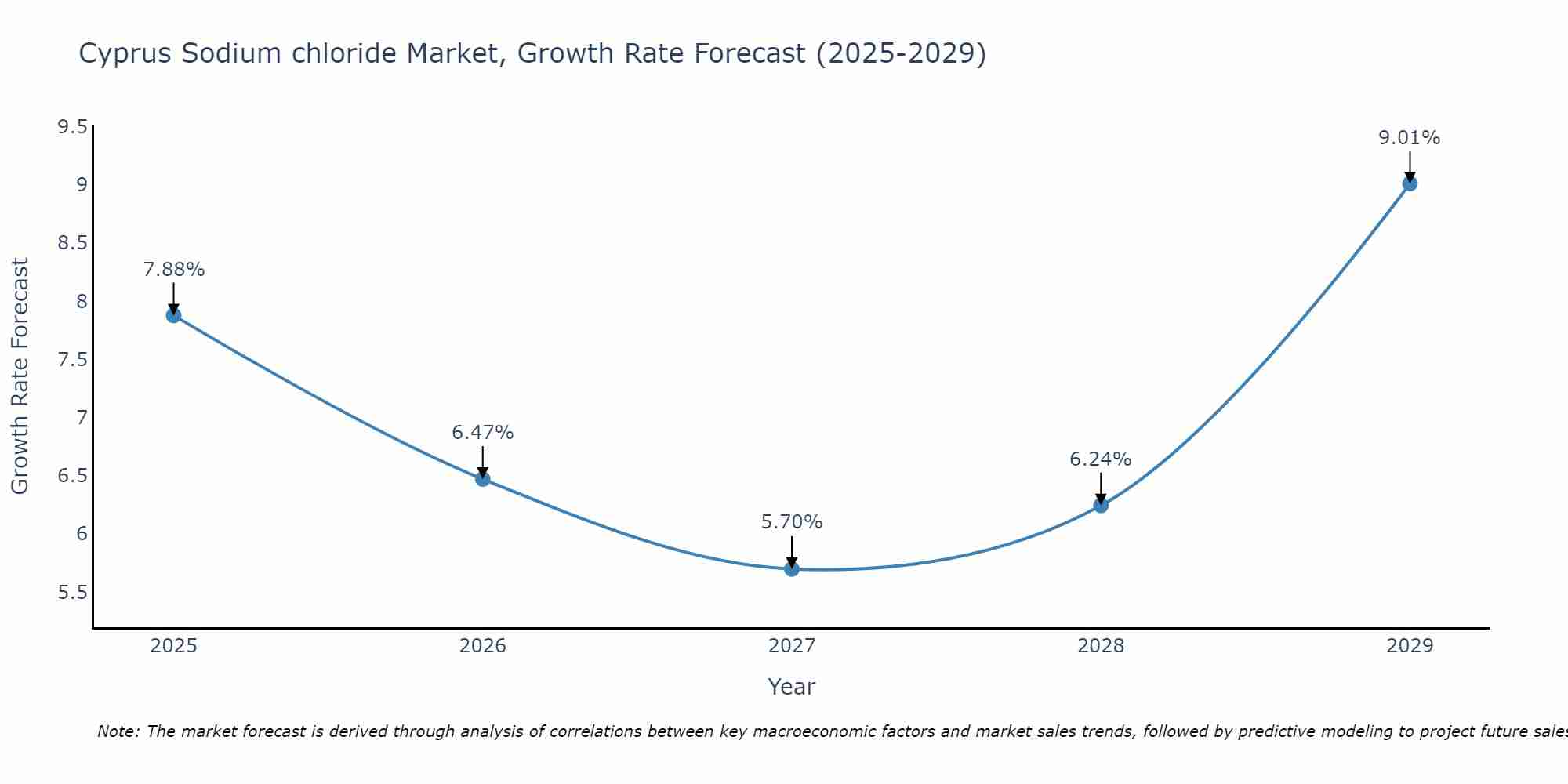 Cyprus Sodium chloride Market Size Growth Rate