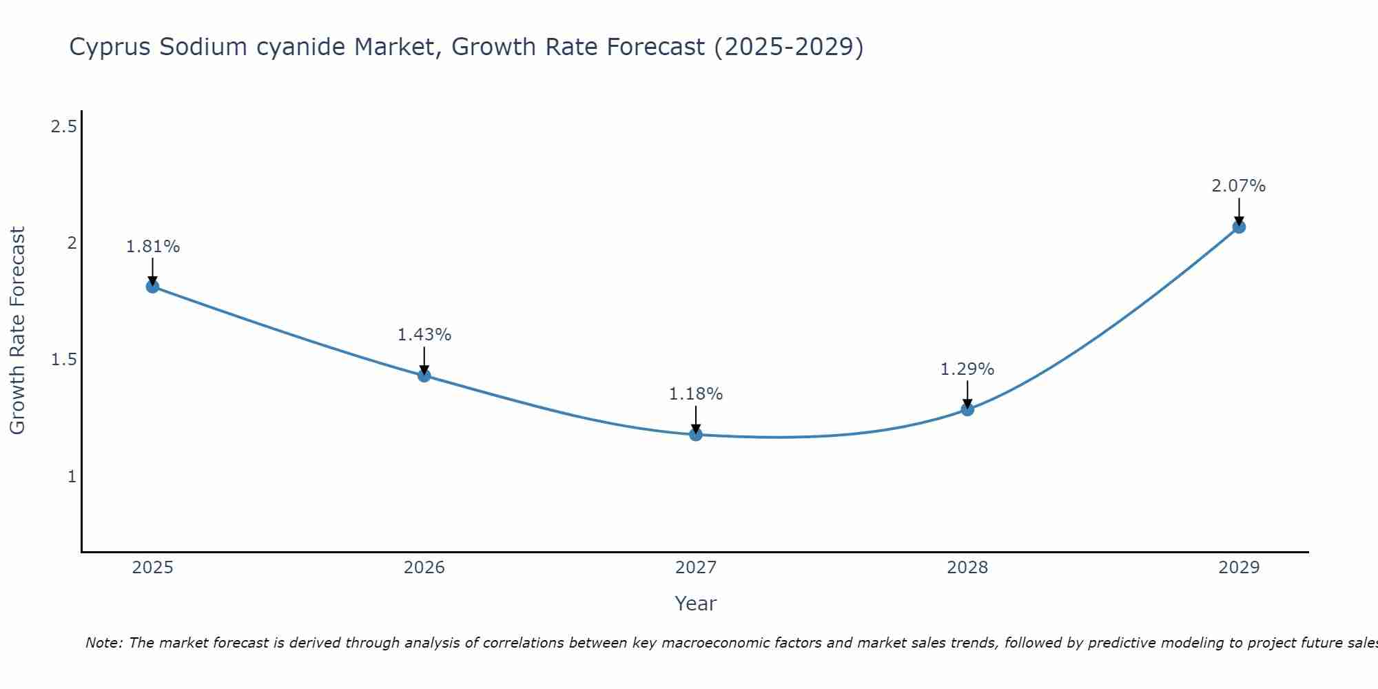 Cyprus Sodium cyanide Market Size Growth Rate