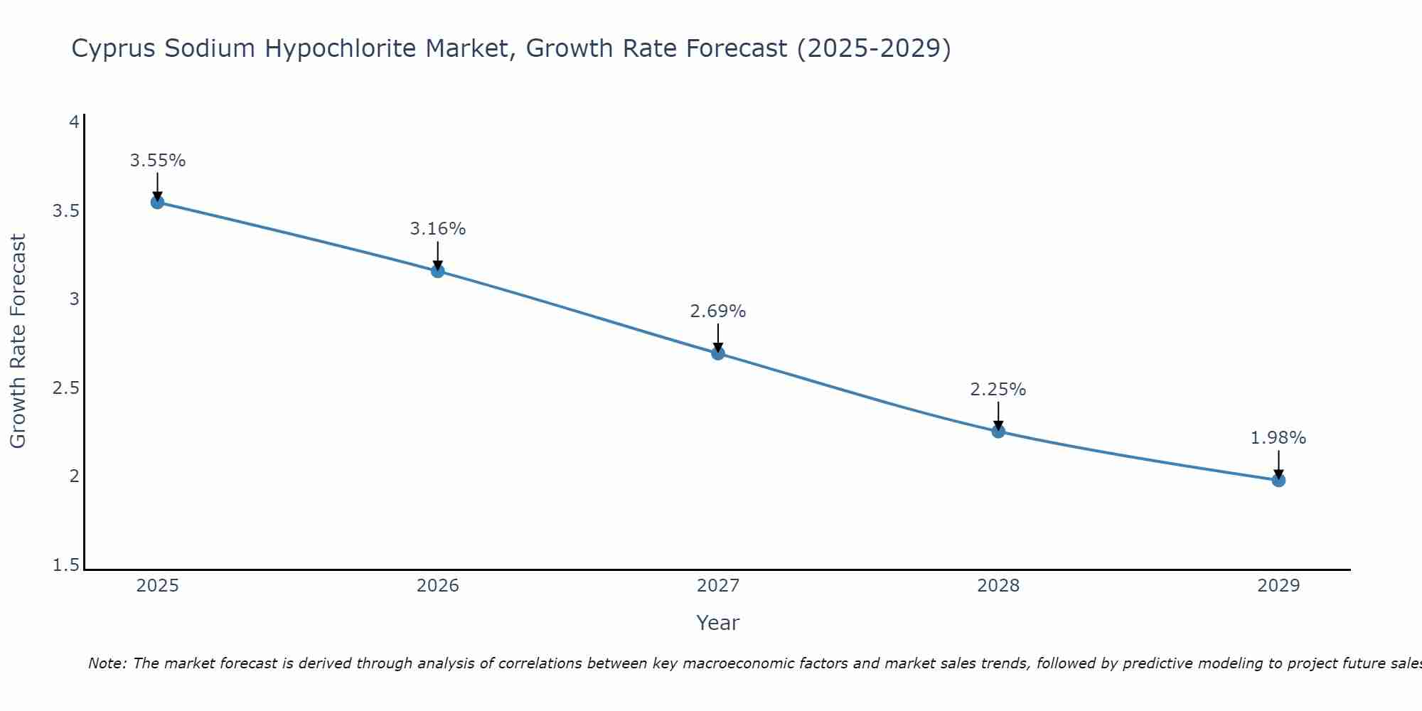 Cyprus Sodium Hypochlorite Market Growth Rate