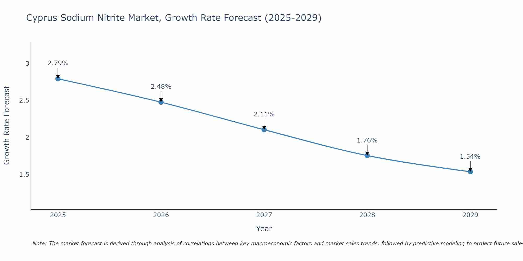 Cyprus Sodium Nitrite Market Growth Rate