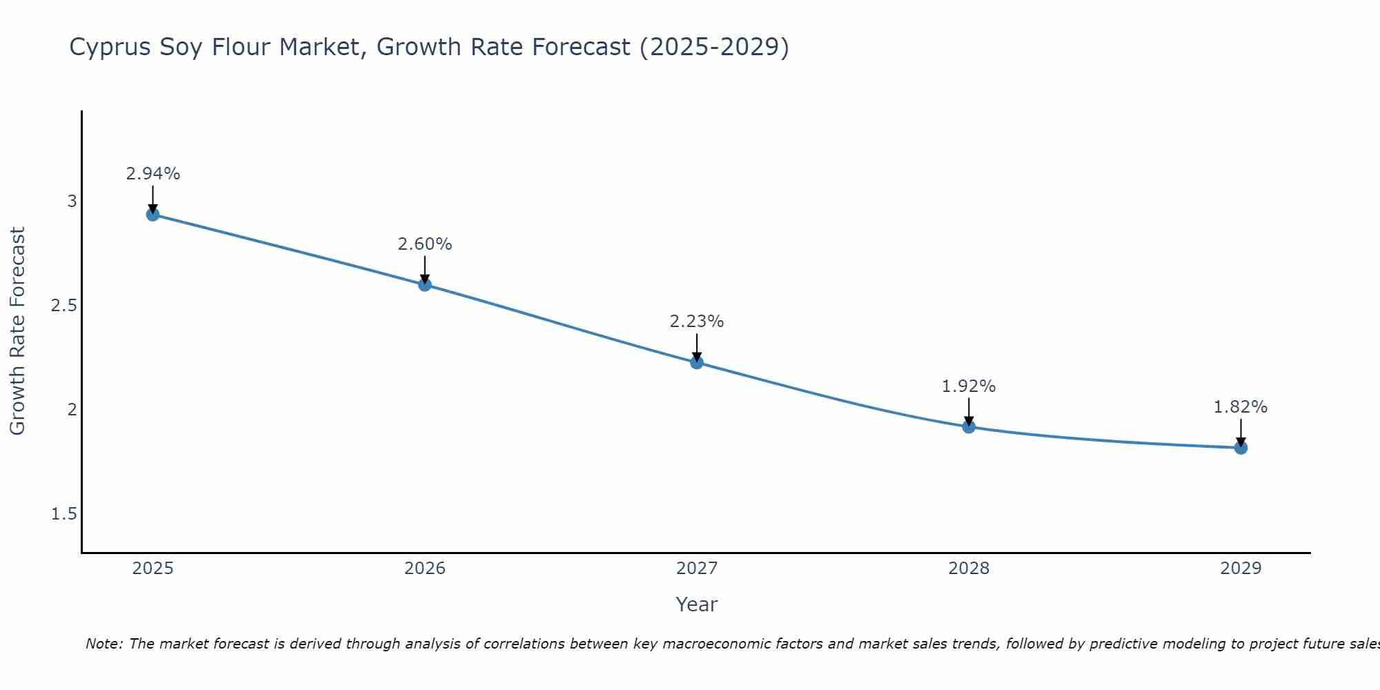 Cyprus Soy Flour Market Growth Rate
