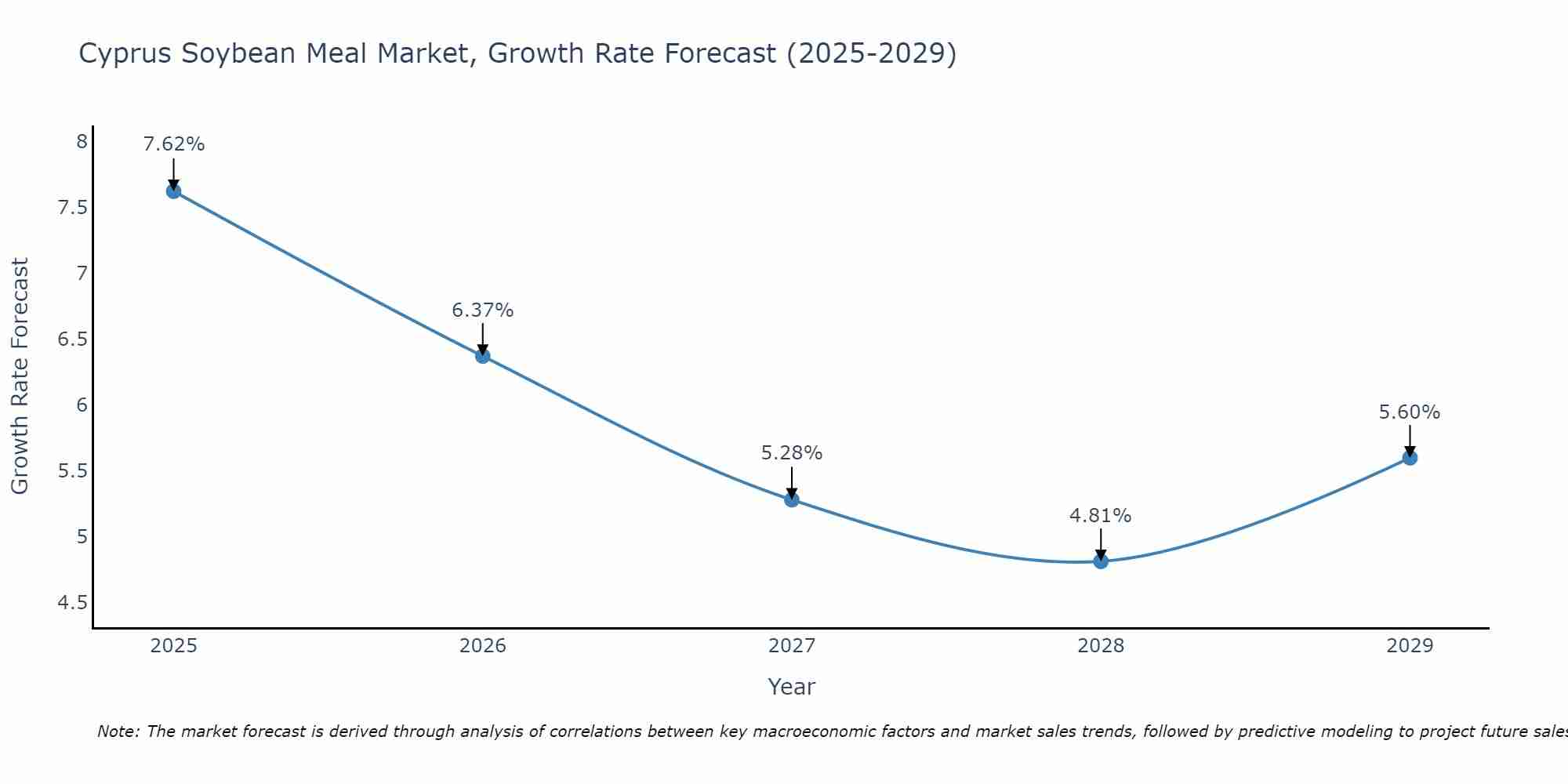 Cyprus Soybean Meal Market Growth Rate
