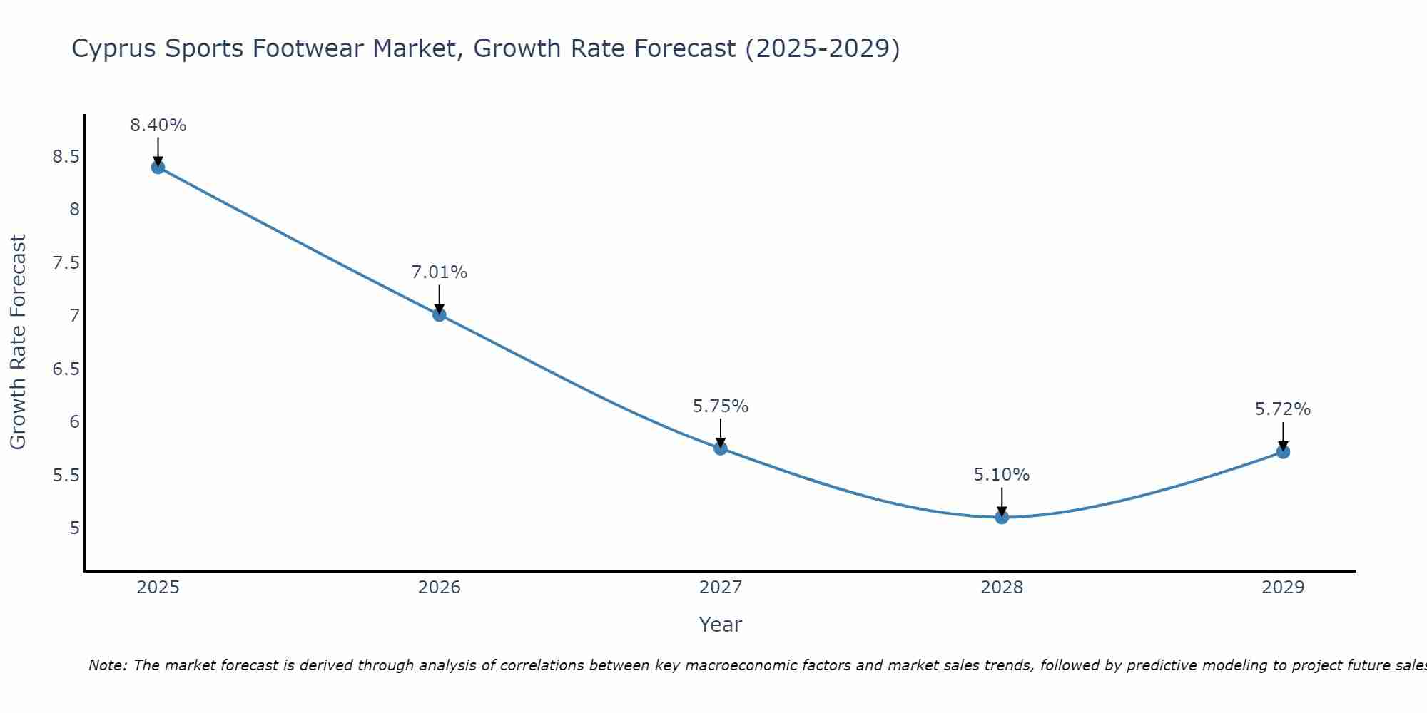 Cyprus Sports Footwear Market Growth Rate