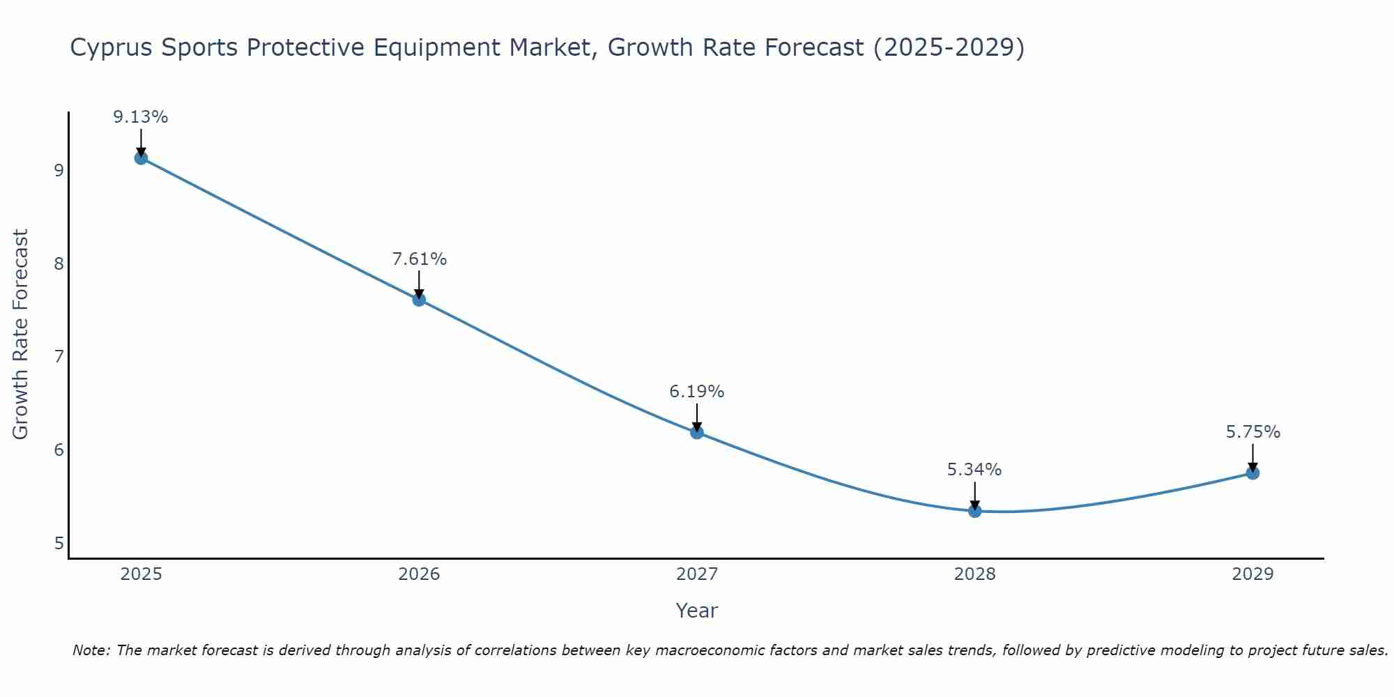 Cyprus Sports Protective Equipment Market Growth Rate