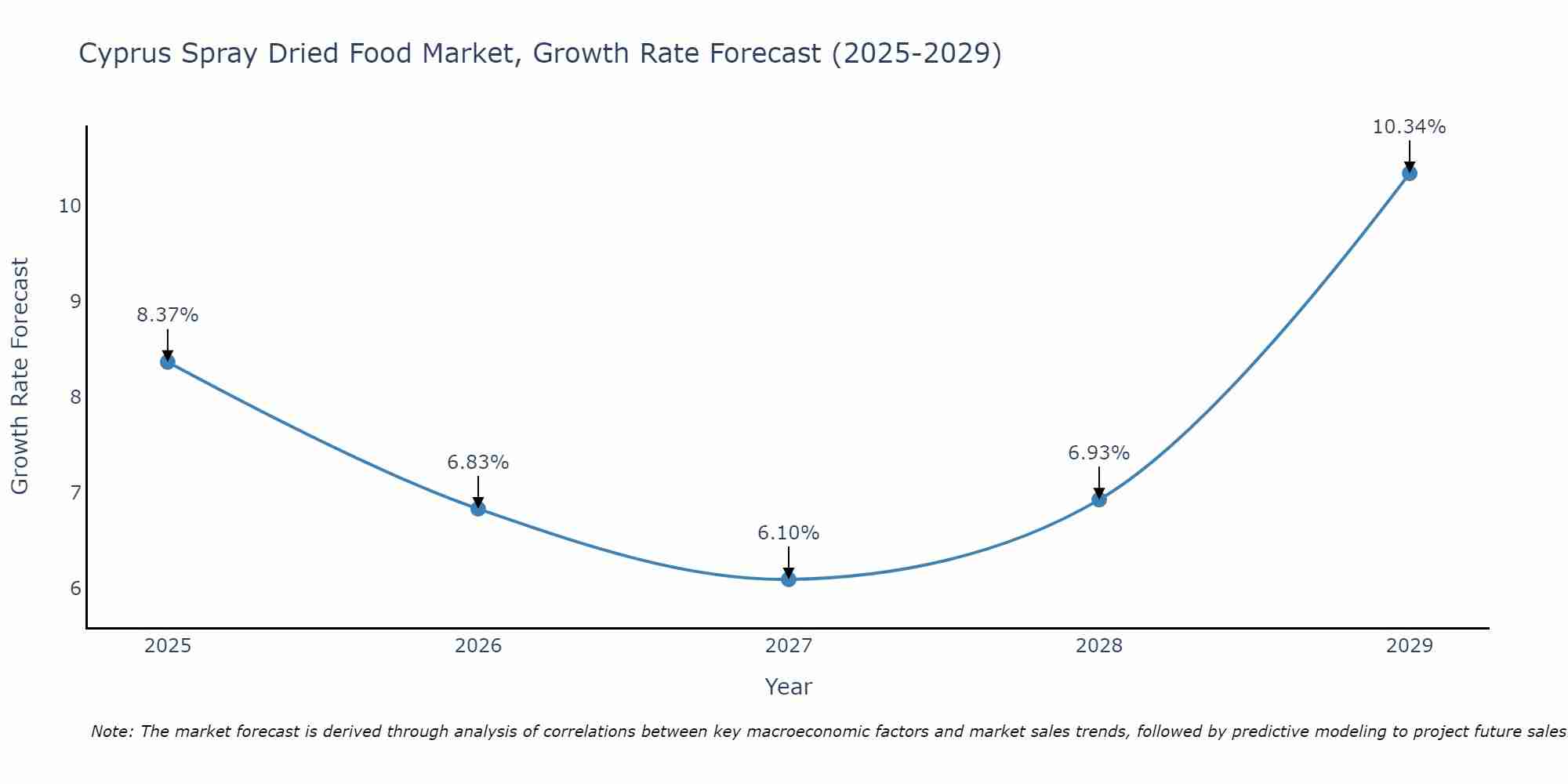 Cyprus Spray Dried Food Market Growth Rate