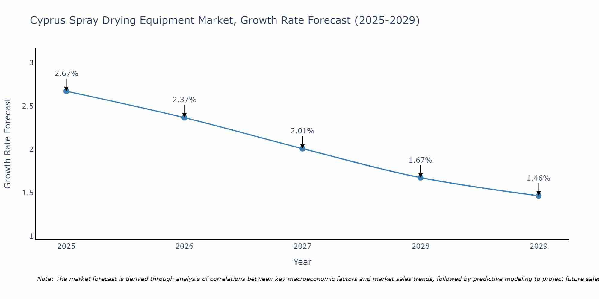 Cyprus Spray Drying Equipment Market Growth Rate