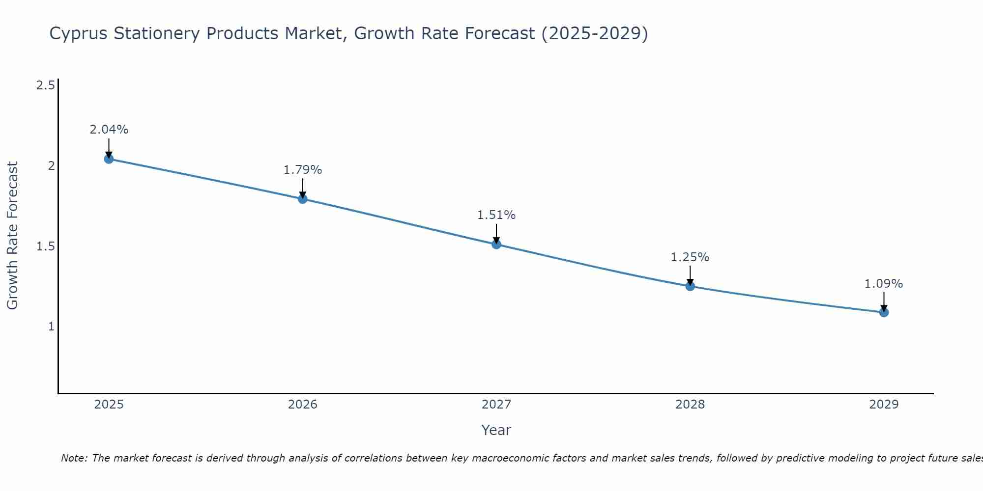 Cyprus Stationery Products Market Size Growth Rate