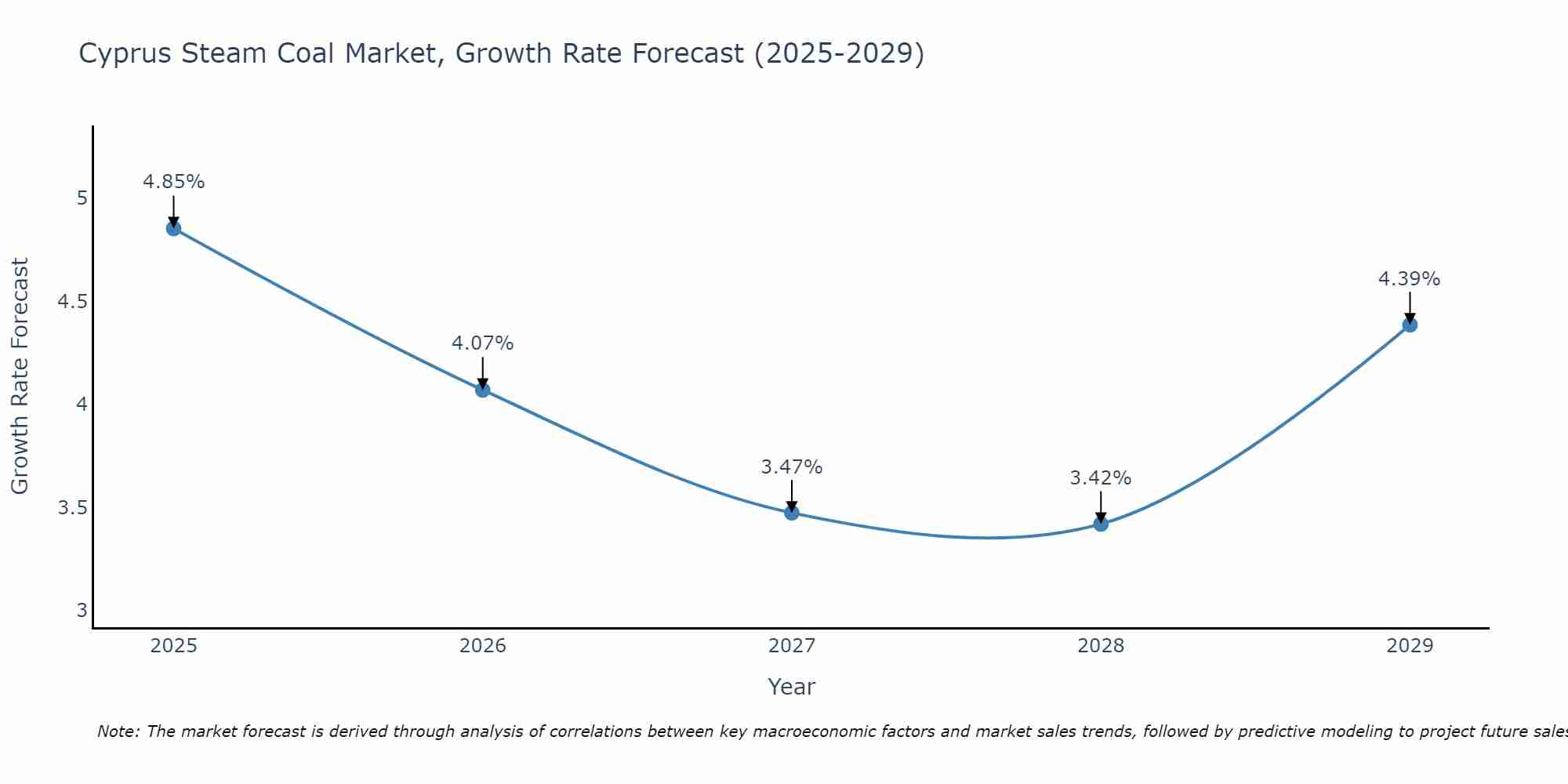 Cyprus Steam Coal Market Growth Rate