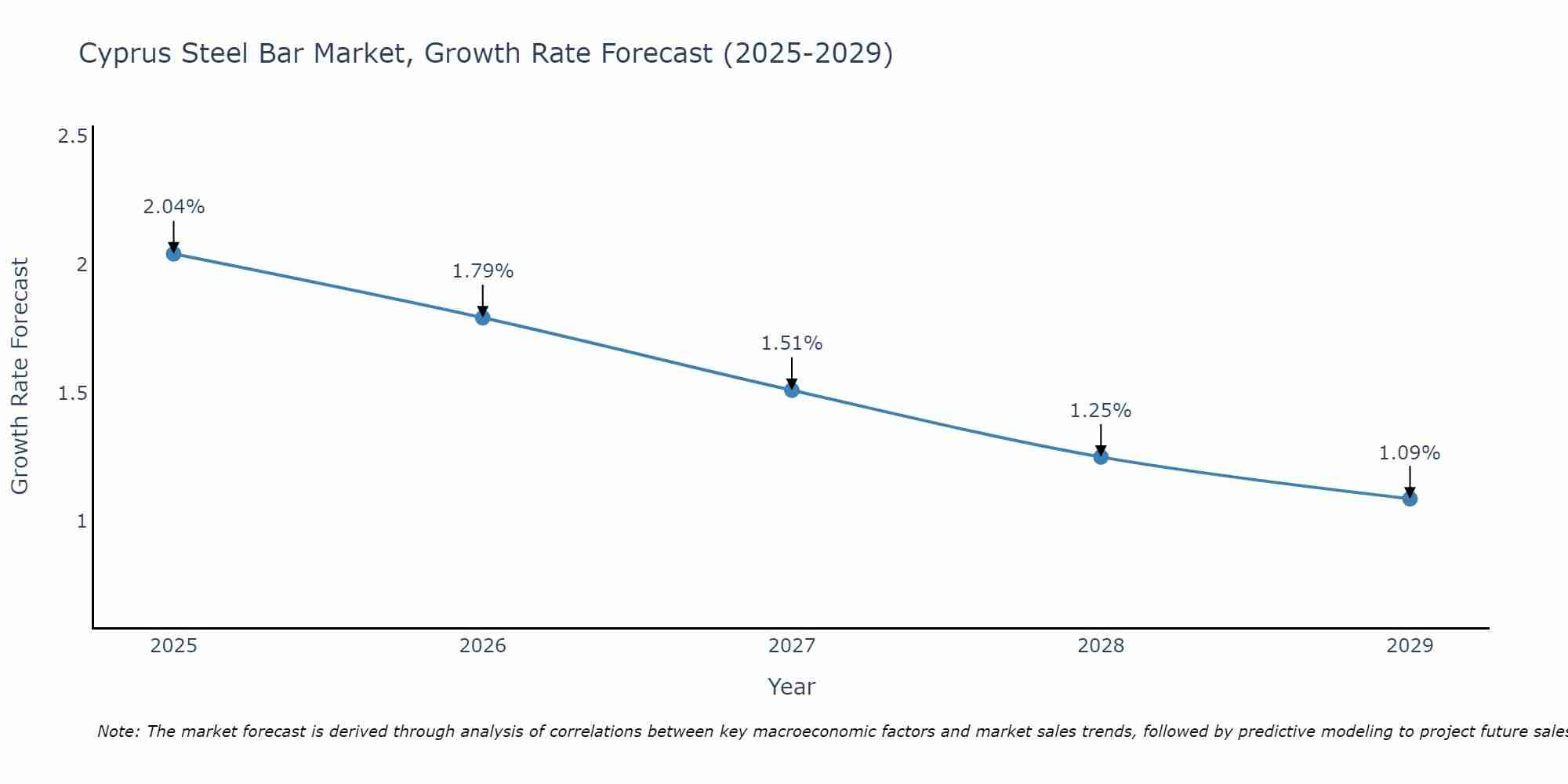 Cyprus Steel Bar Market Size Growth Rate